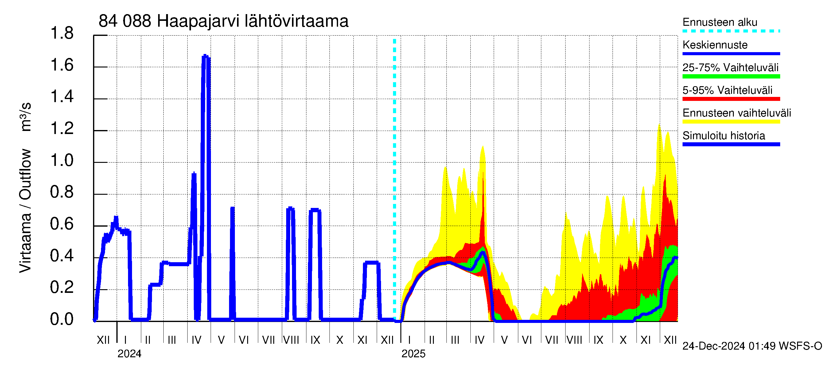 Perämeren rannikkoalue - Haapajarvi: Lähtövirtaama / juoksutus - jakaumaennuste