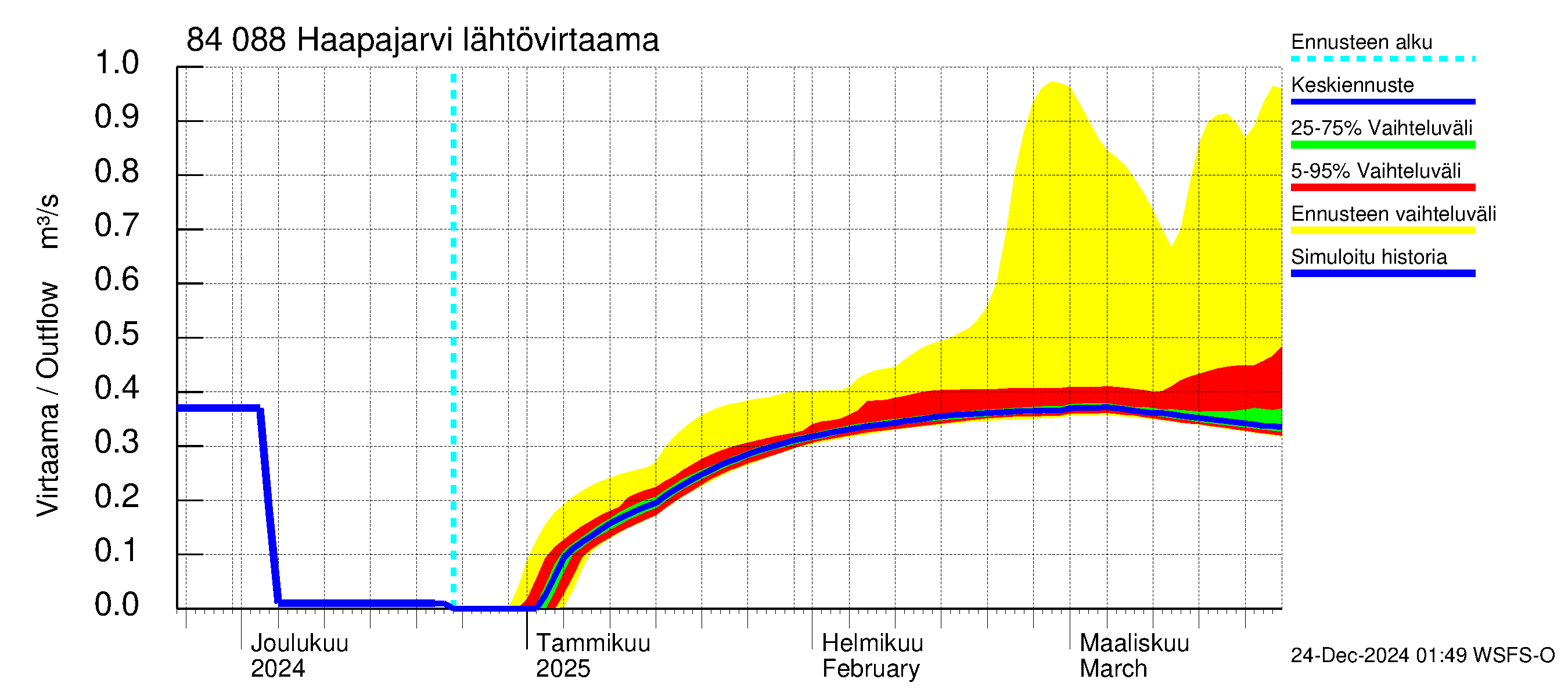 Perämeren rannikkoalue - Haapajarvi: Lähtövirtaama / juoksutus - jakaumaennuste