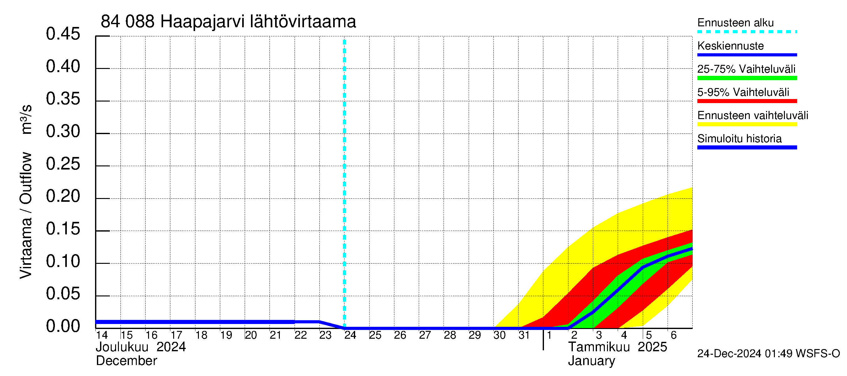 Perämeren rannikkoalue - Haapajarvi: Lähtövirtaama / juoksutus - jakaumaennuste