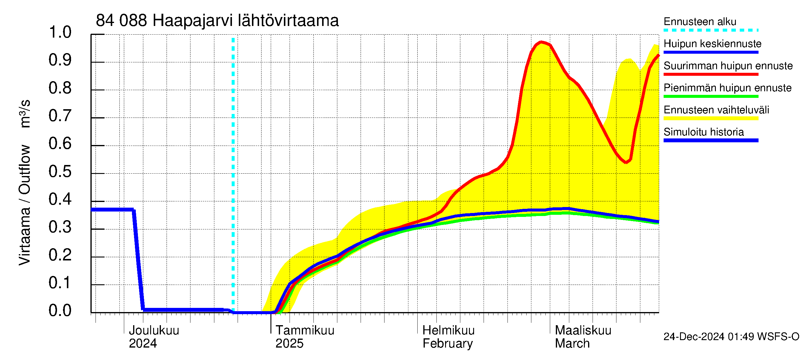 Perämeren rannikkoalue - Haapajarvi: Lähtövirtaama / juoksutus - huippujen keski- ja ääriennusteet