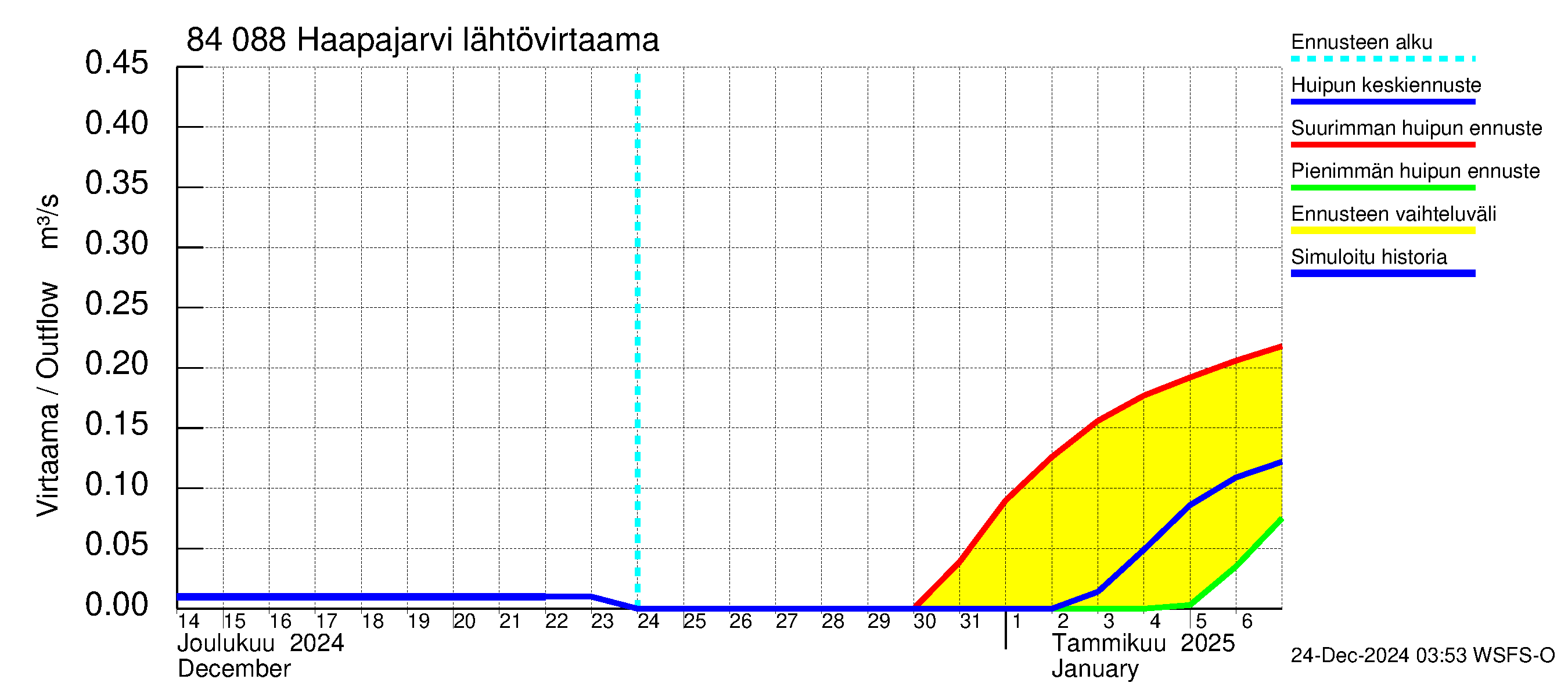 Perämeren rannikkoalue - Haapajarvi: Lähtövirtaama / juoksutus - huippujen keski- ja ääriennusteet