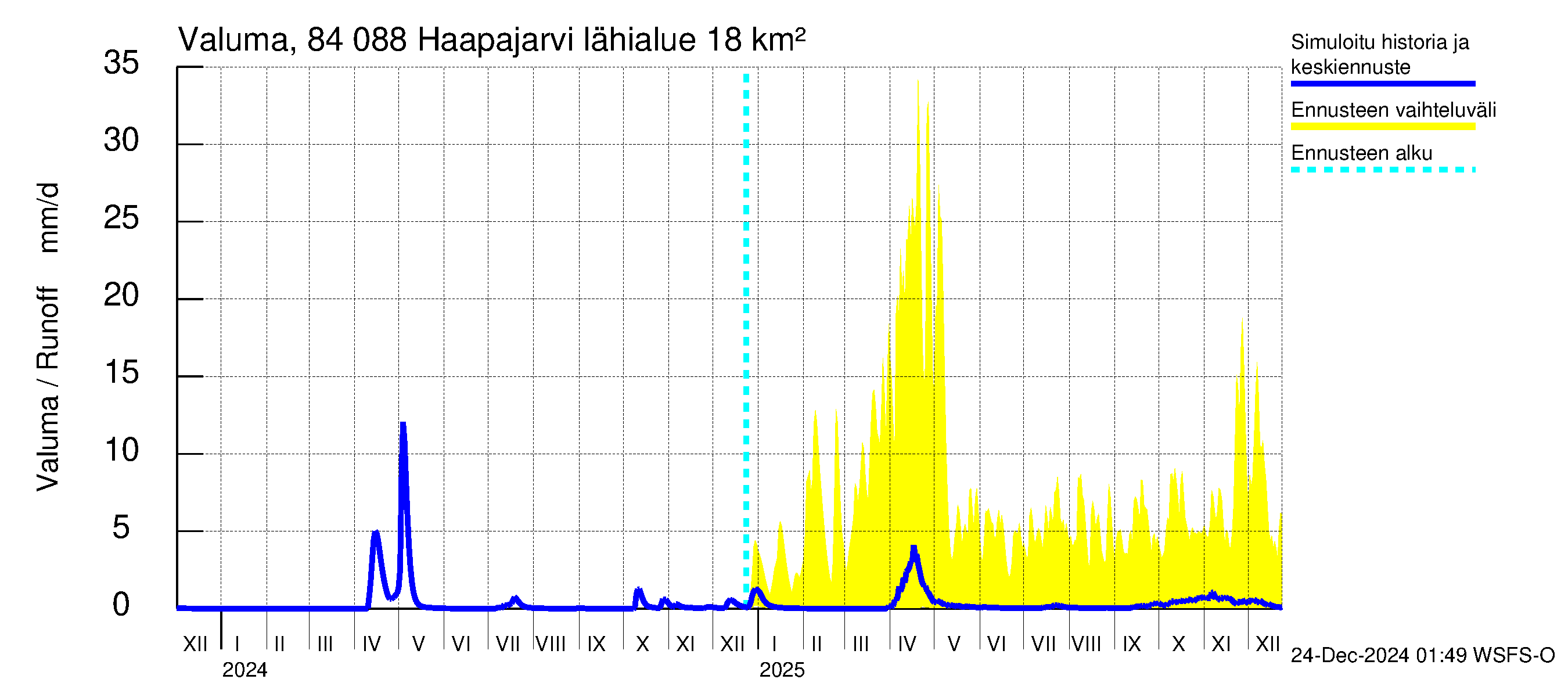 Perämeren rannikkoalue - Haapajarvi: Valuma