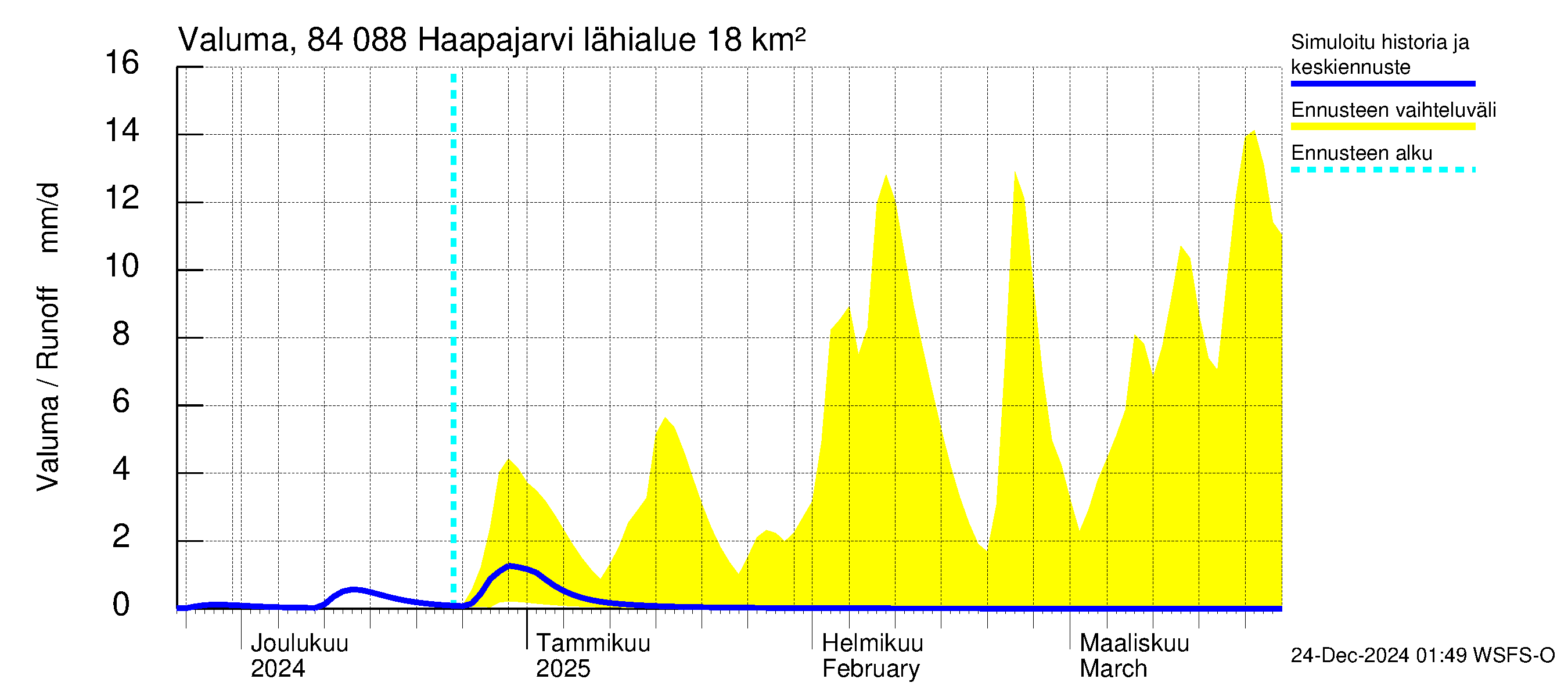 Perämeren rannikkoalue - Haapajarvi: Valuma