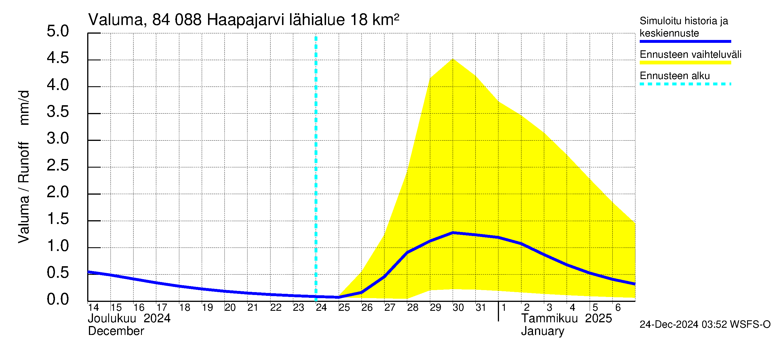 Perämeren rannikkoalue - Haapajarvi: Valuma