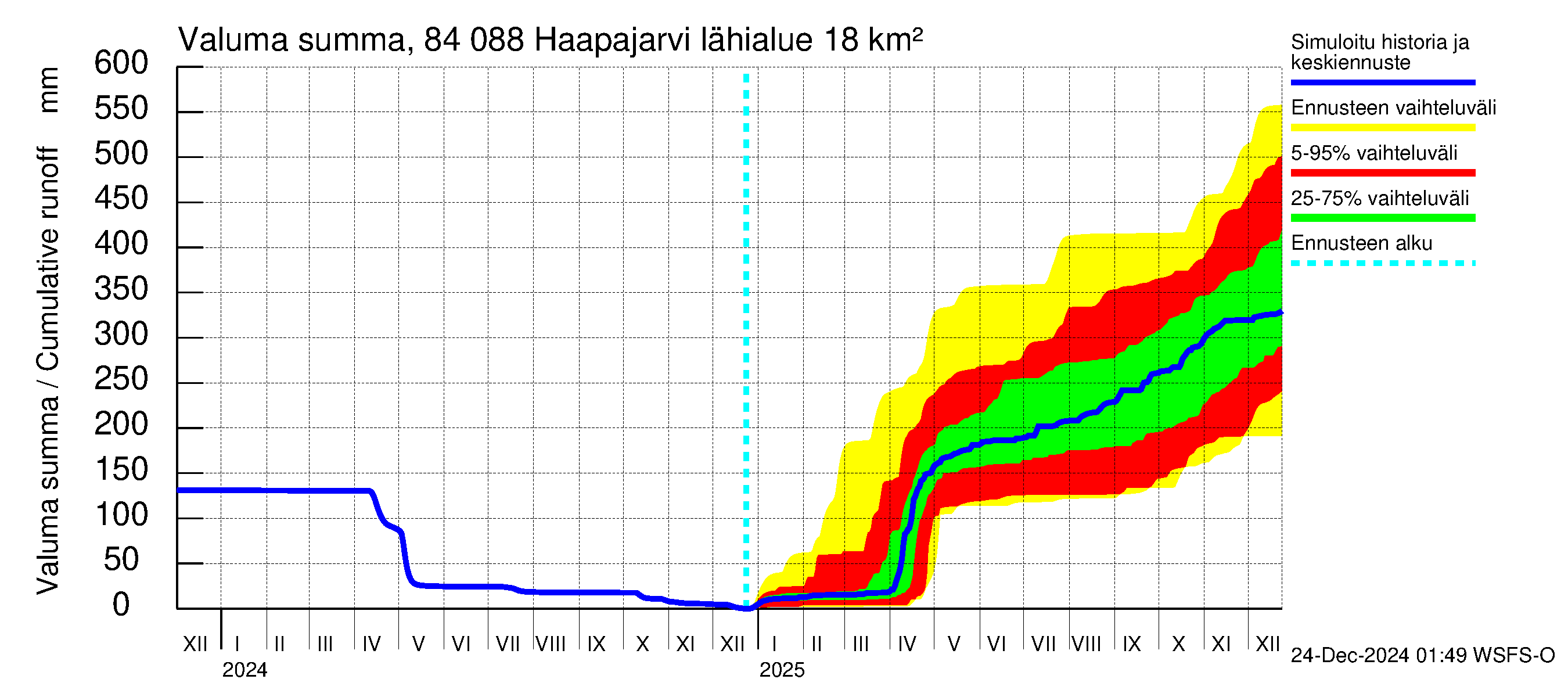 Perämeren rannikkoalue - Haapajarvi: Valuma - summa