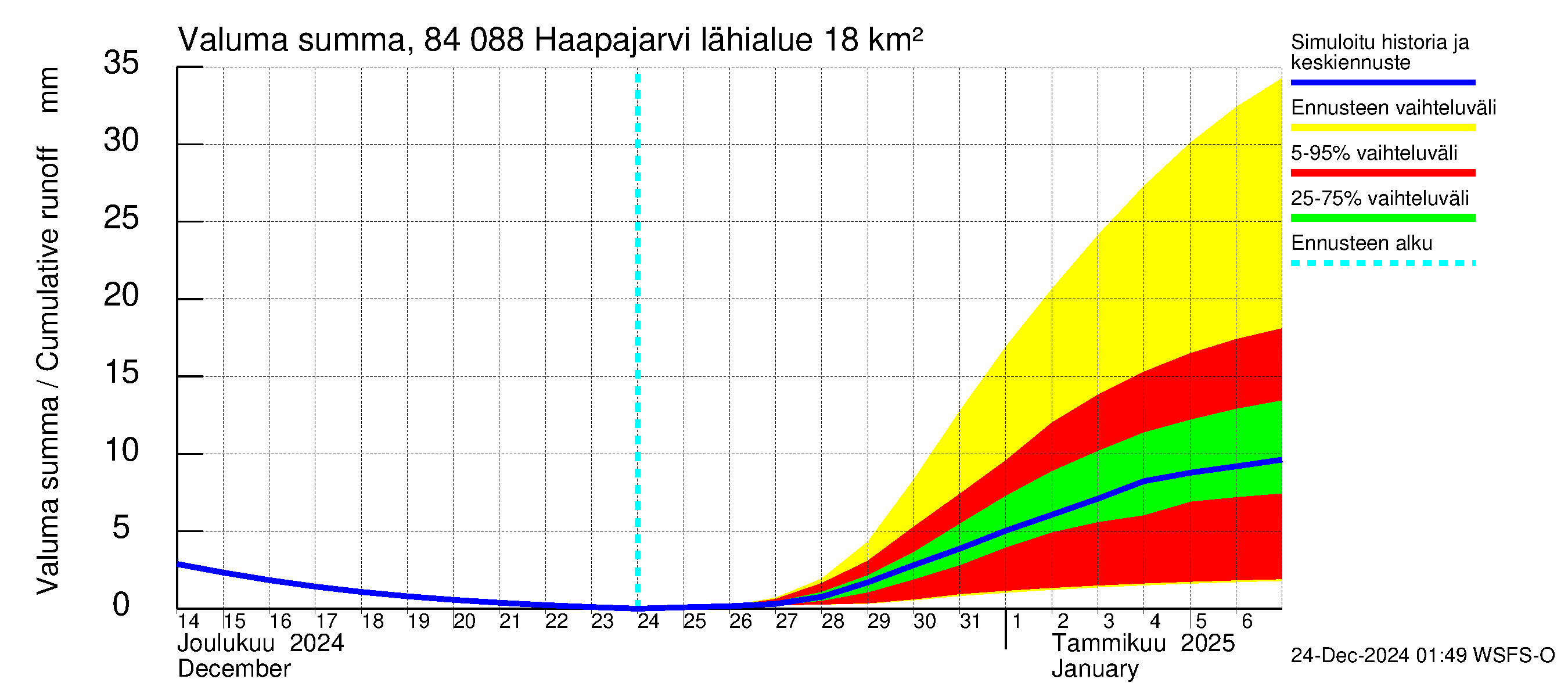 Perämeren rannikkoalue - Haapajarvi: Valuma - summa