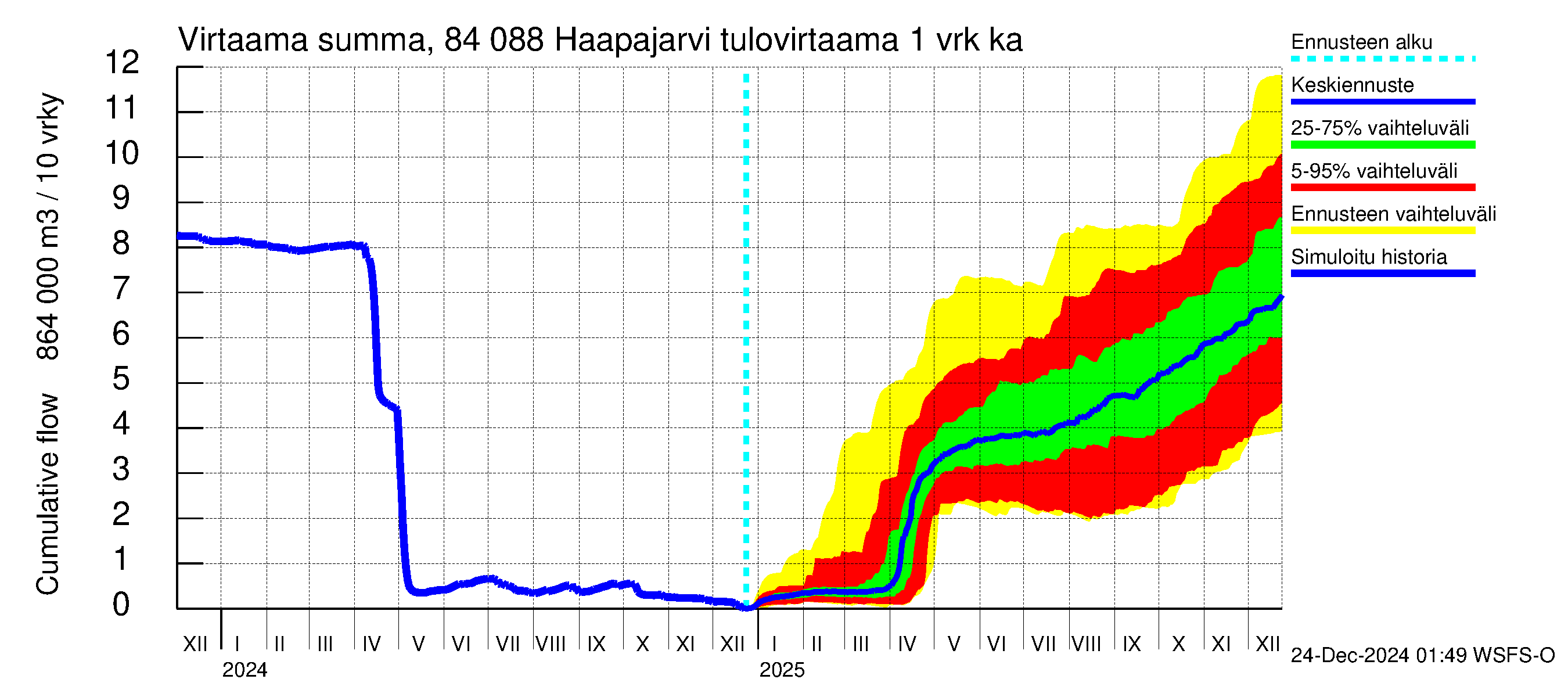 Perämeren rannikkoalue - Haapajarvi: Tulovirtaama - summa