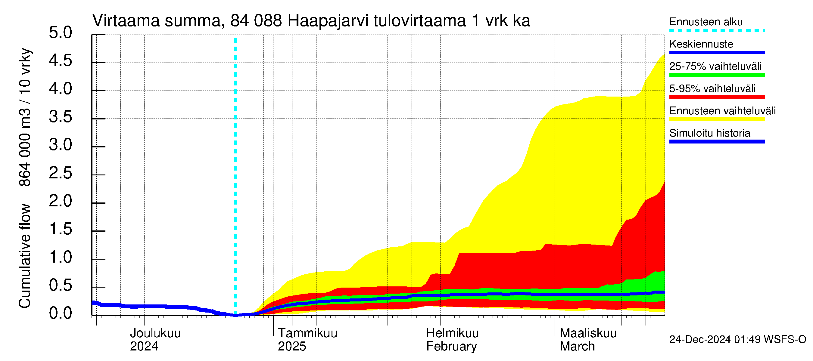 Perämeren rannikkoalue - Haapajarvi: Tulovirtaama - summa