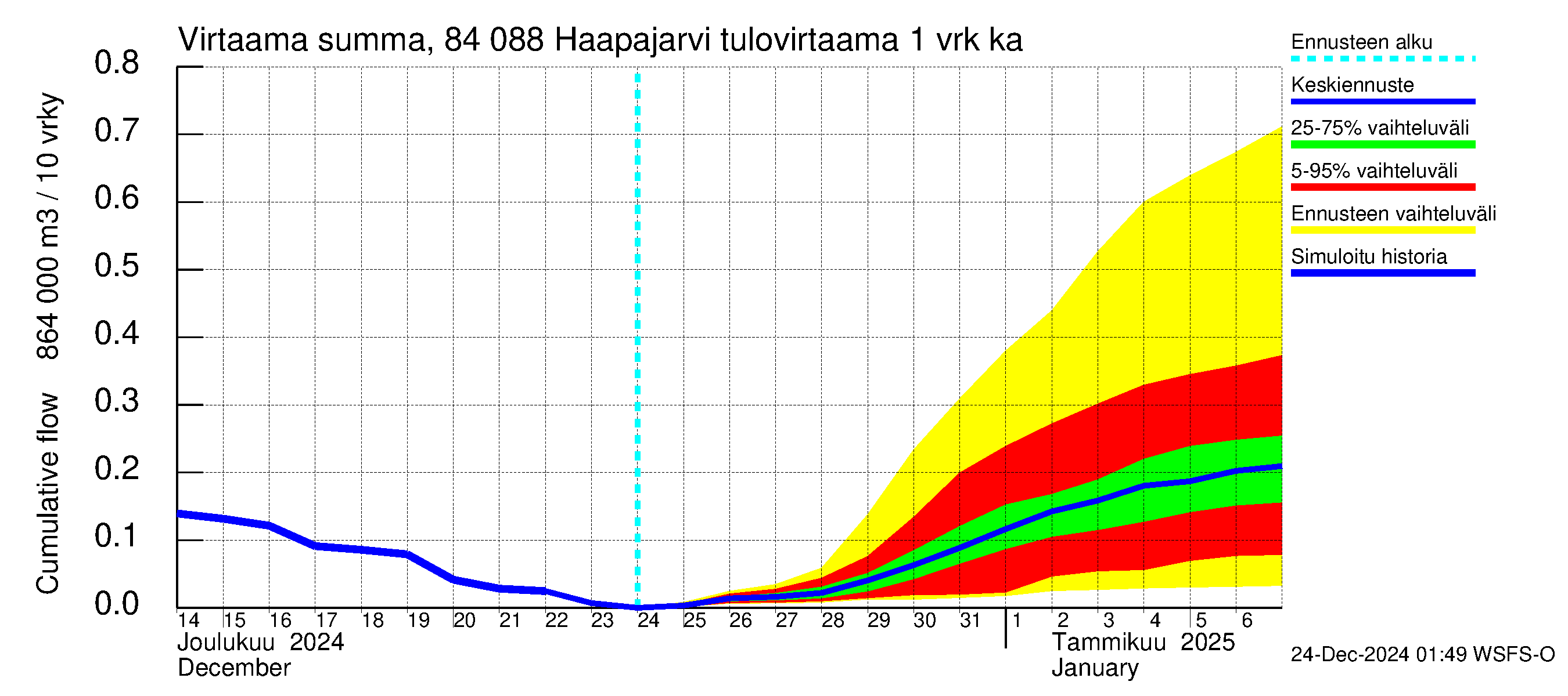 Perämeren rannikkoalue - Haapajarvi: Tulovirtaama - summa