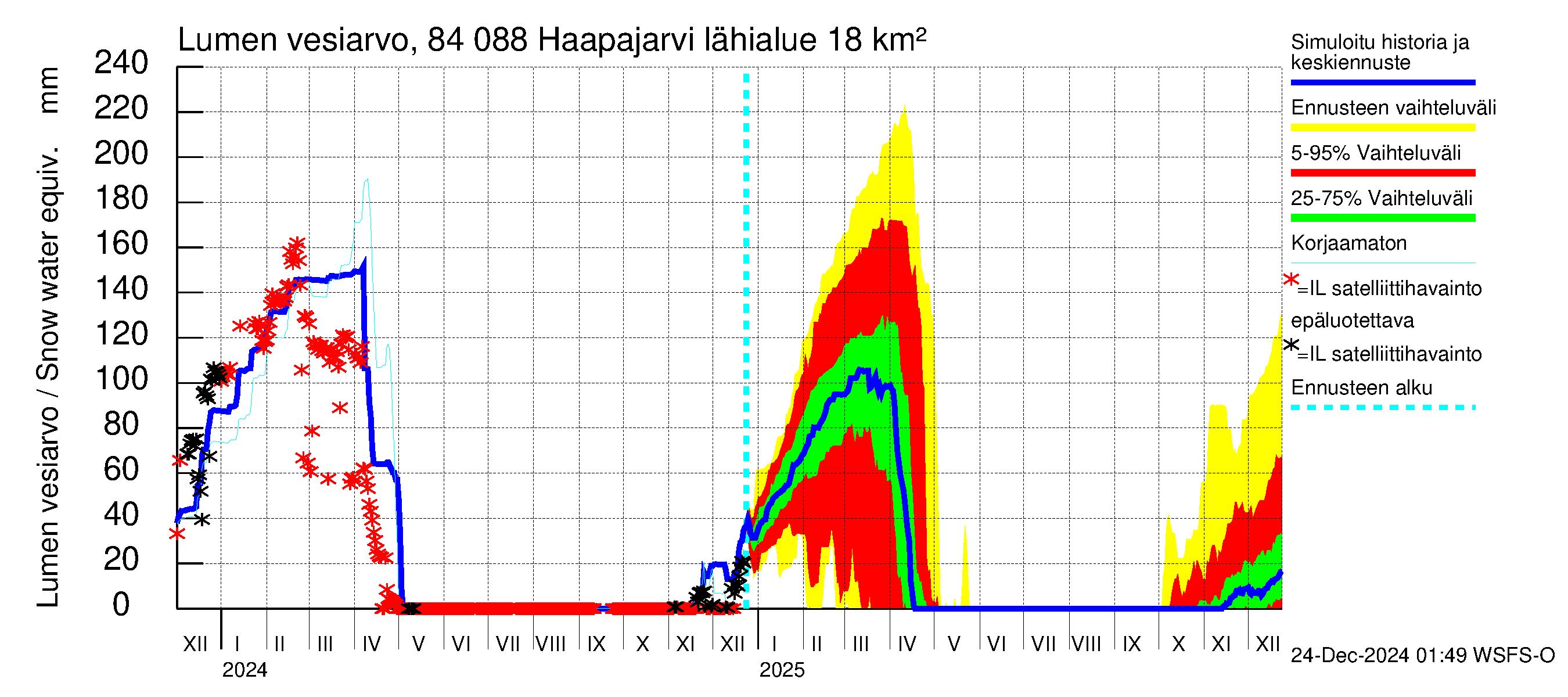 Perämeren rannikkoalue - Haapajarvi: Lumen vesiarvo