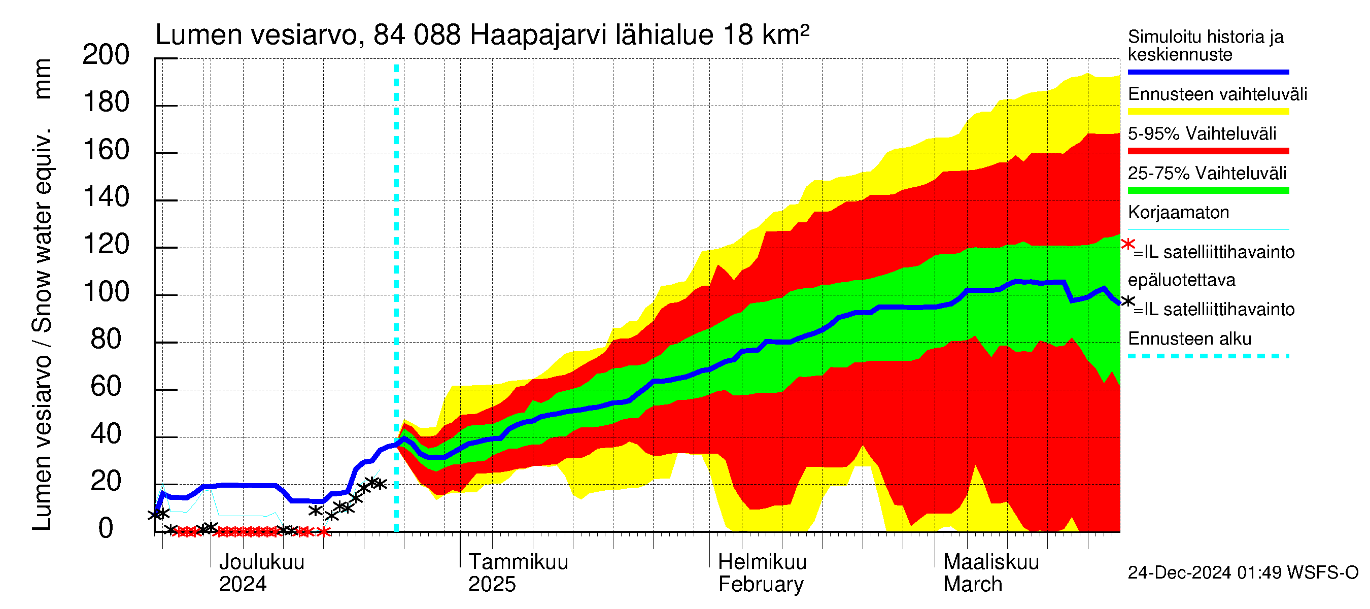 Perämeren rannikkoalue - Haapajarvi: Lumen vesiarvo