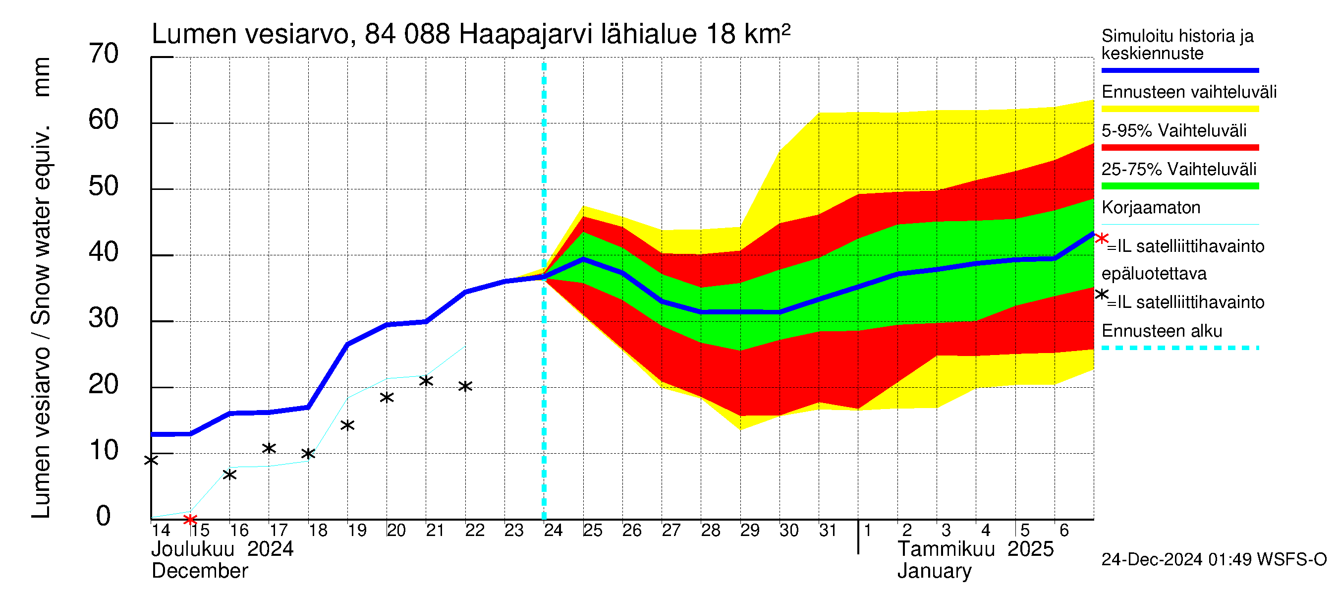 Perämeren rannikkoalue - Haapajarvi: Lumen vesiarvo