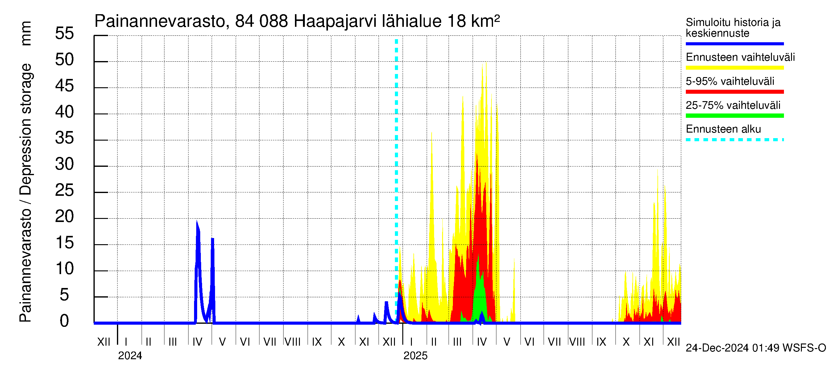 Perämeren rannikkoalue - Haapajarvi: Painannevarasto