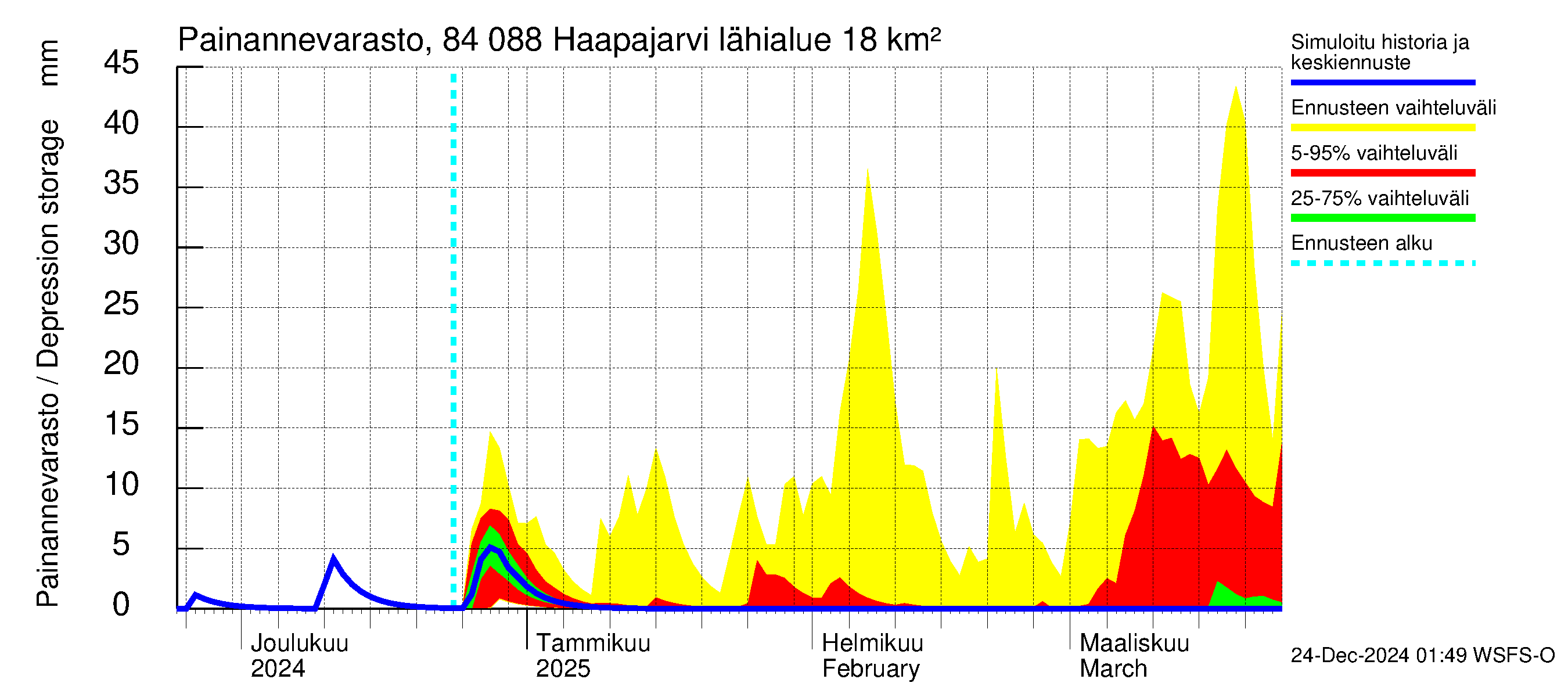 Perämeren rannikkoalue - Haapajarvi: Painannevarasto