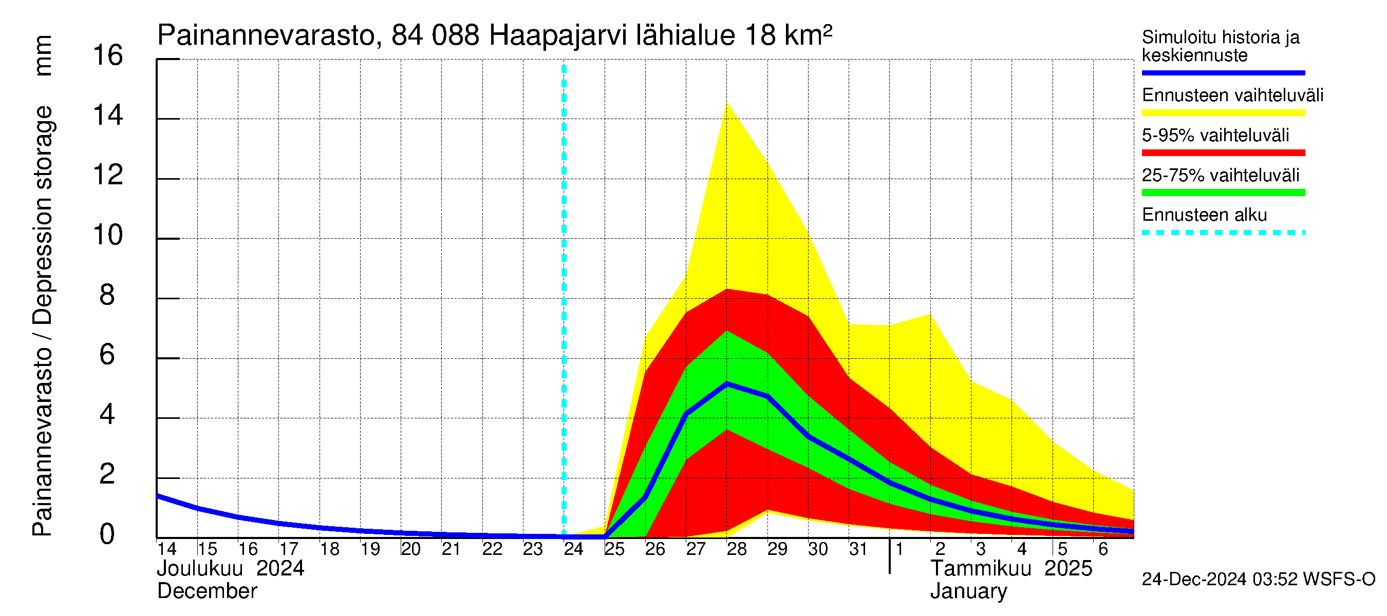 Perämeren rannikkoalue - Haapajarvi: Painannevarasto