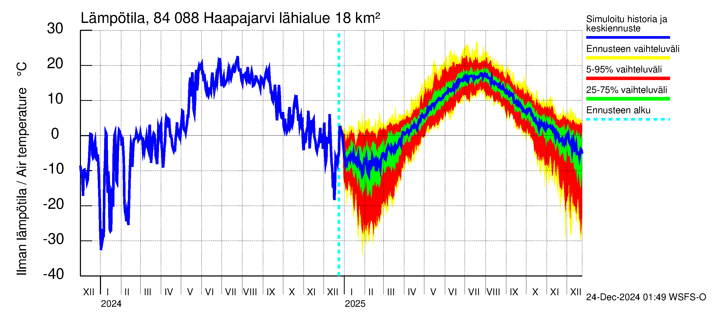 Perämeren rannikkoalue - Haapajarvi: Ilman lämpötila