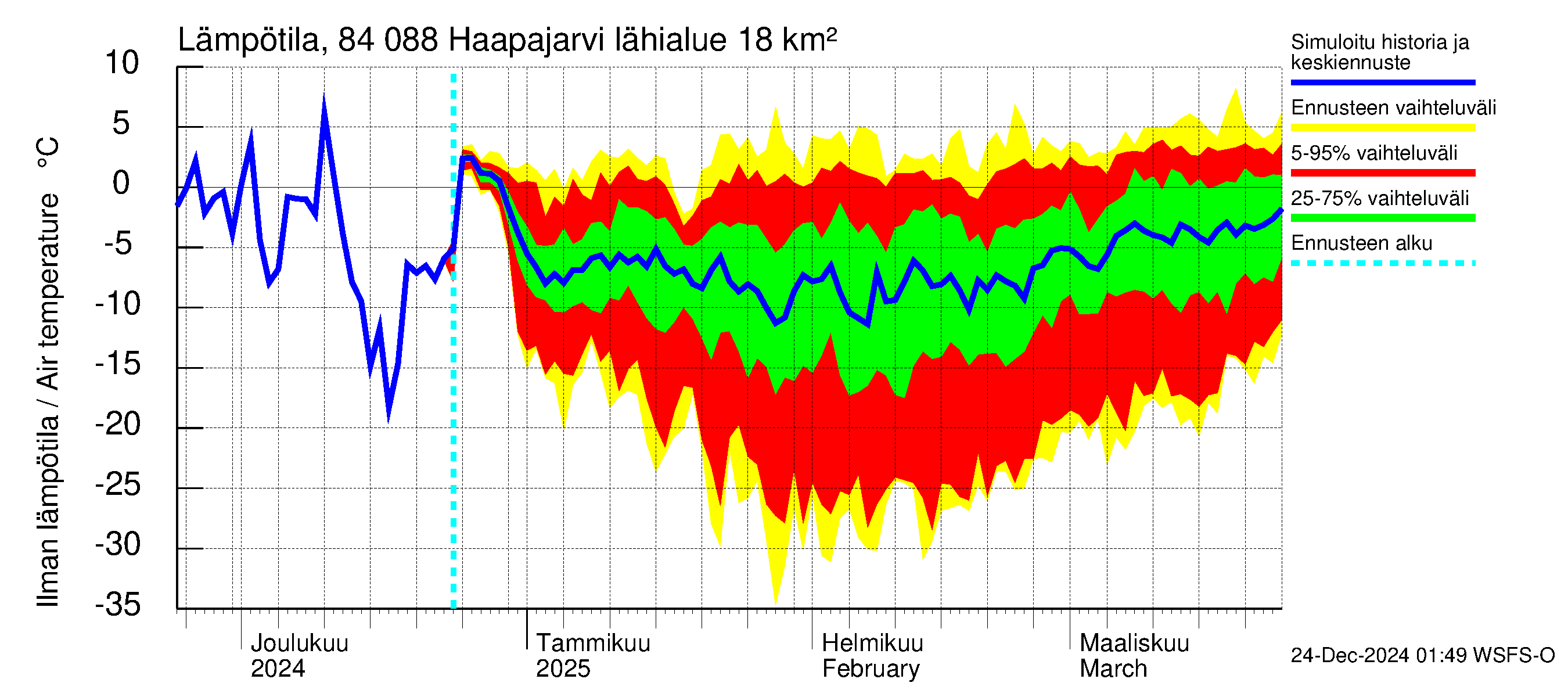 Perämeren rannikkoalue - Haapajarvi: Ilman lämpötila