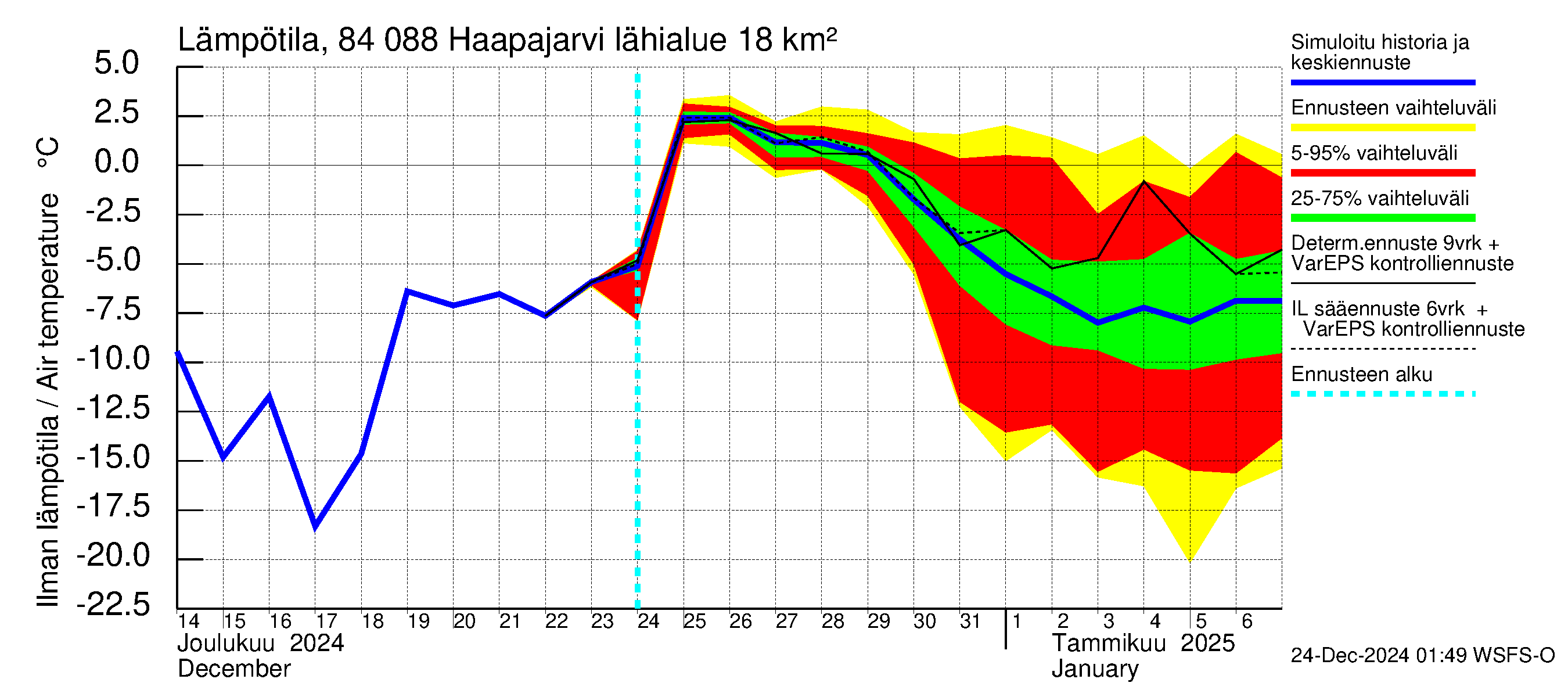 Perämeren rannikkoalue - Haapajarvi: Ilman lämpötila