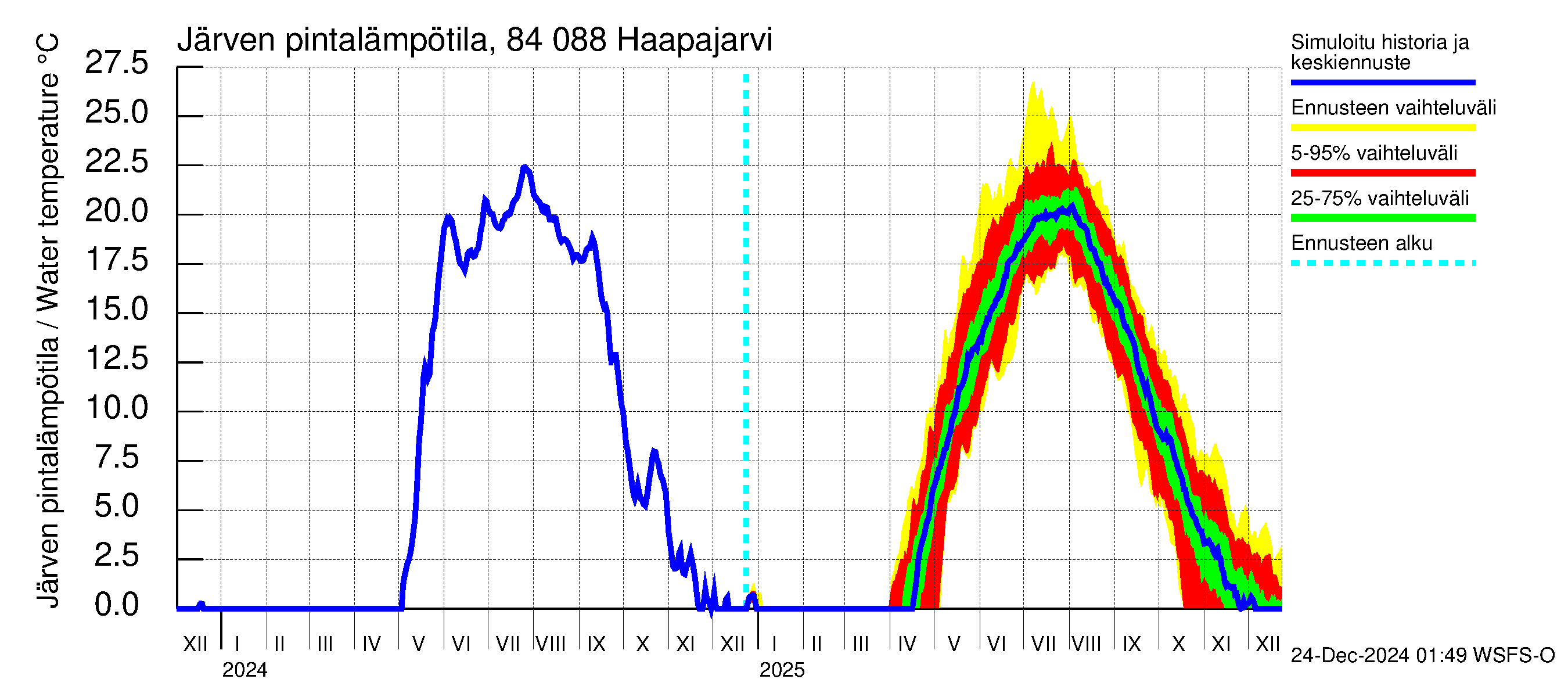 Perämeren rannikkoalue - Haapajarvi: Järven pintalämpötila