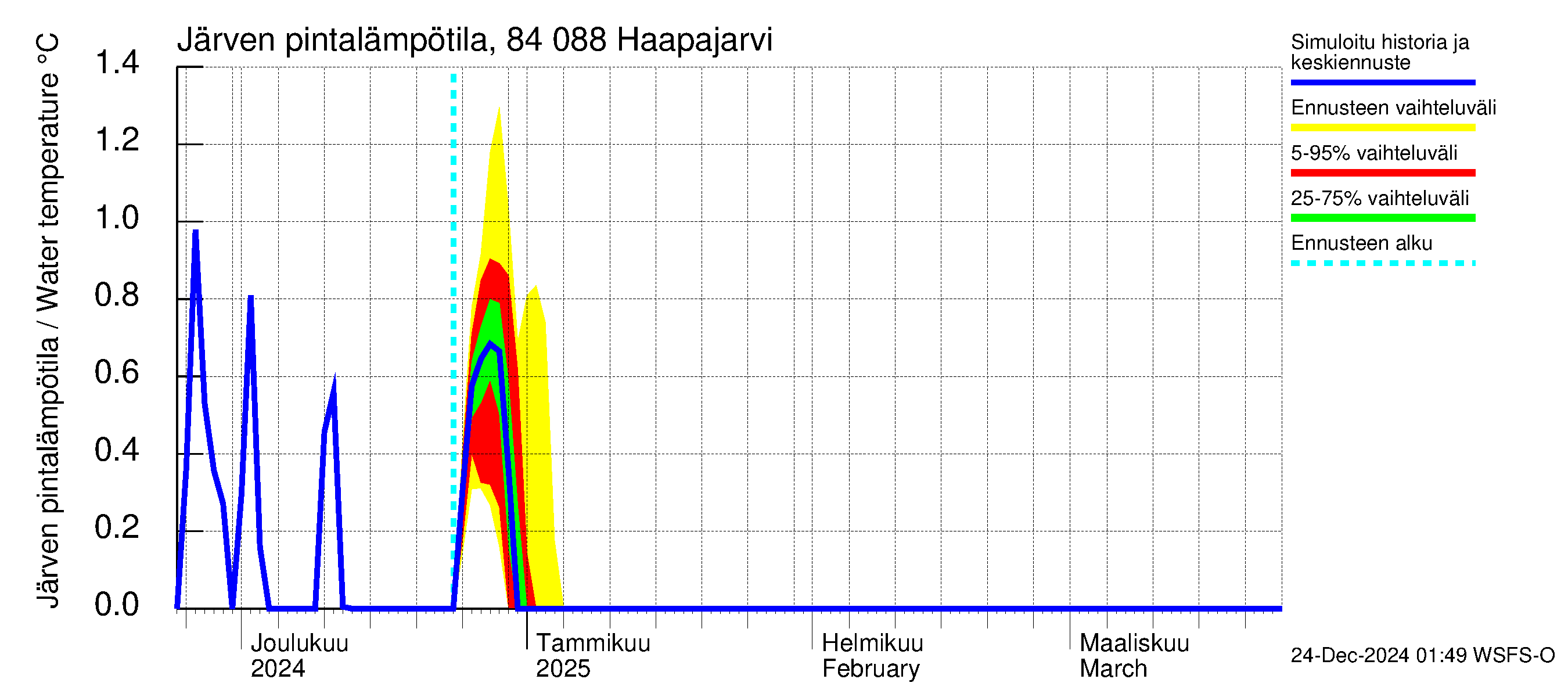 Perämeren rannikkoalue - Haapajarvi: Järven pintalämpötila