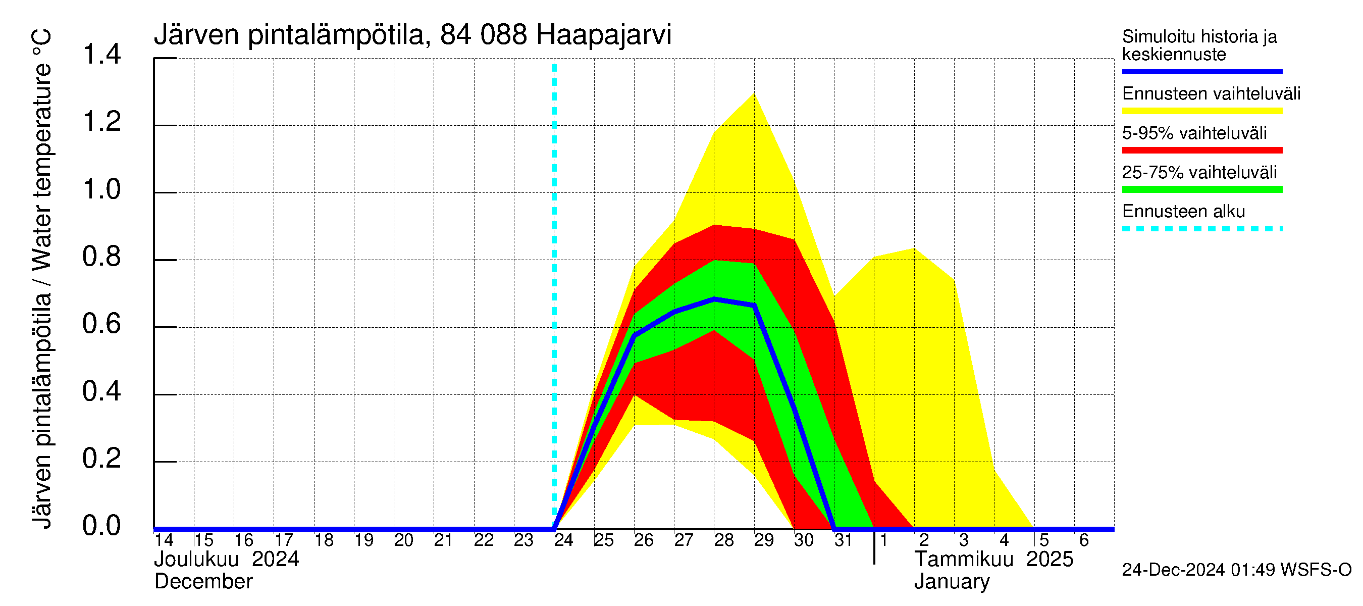 Perämeren rannikkoalue - Haapajarvi: Järven pintalämpötila