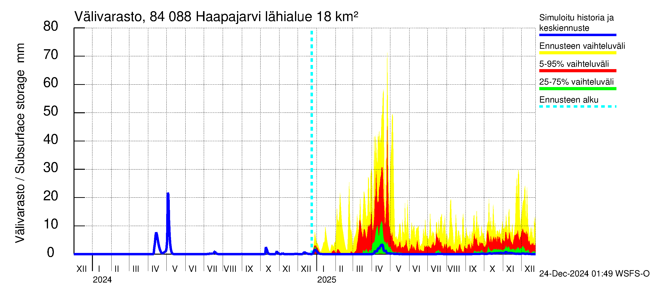 Perämeren rannikkoalue - Haapajarvi: Välivarasto