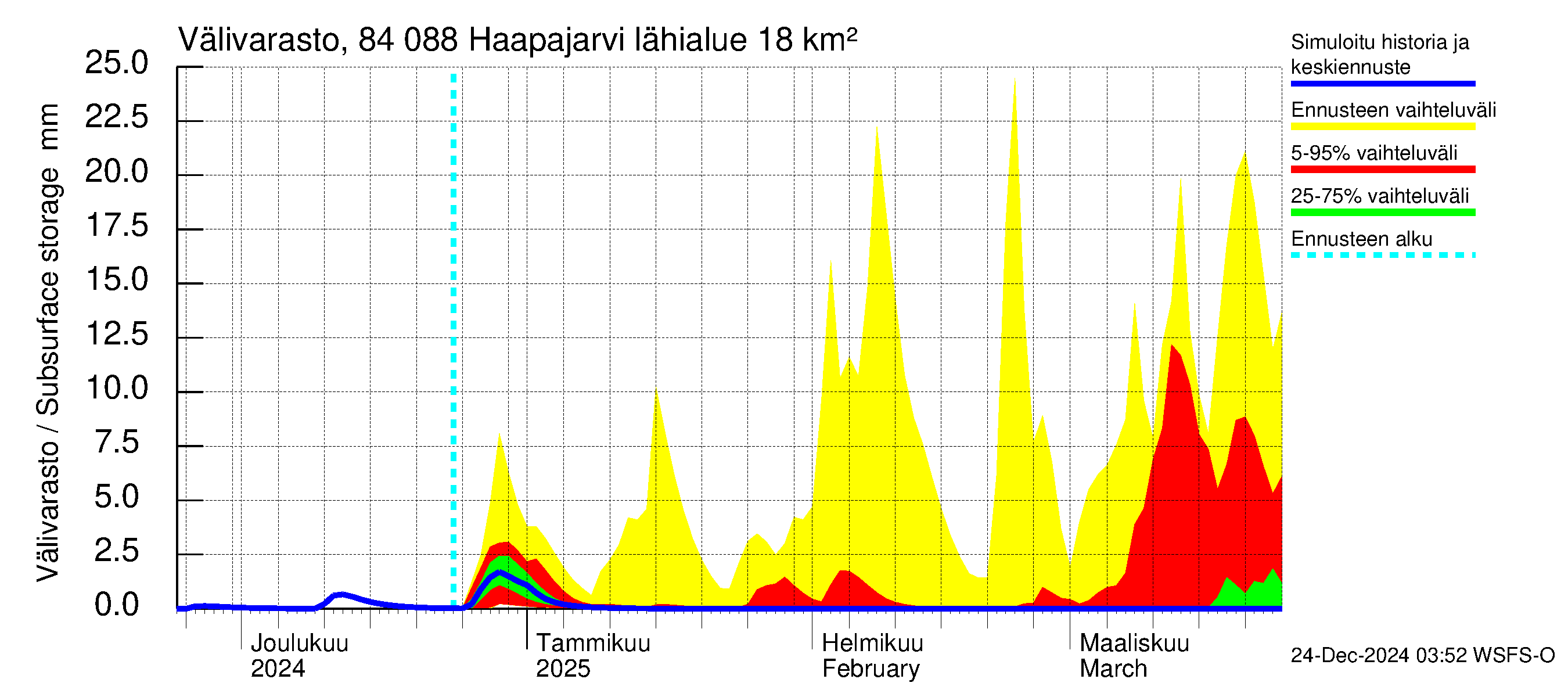 Perämeren rannikkoalue - Haapajarvi: Välivarasto