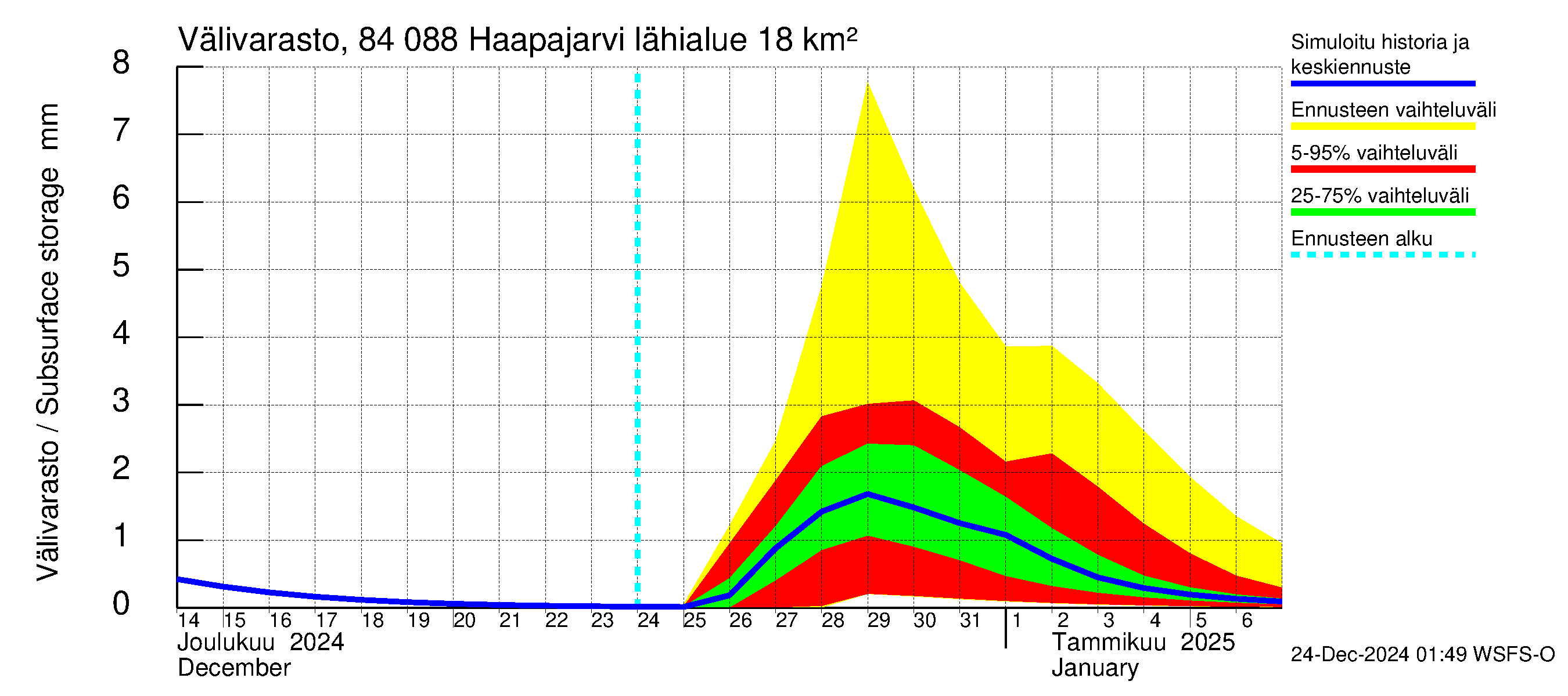 Perämeren rannikkoalue - Haapajarvi: Välivarasto