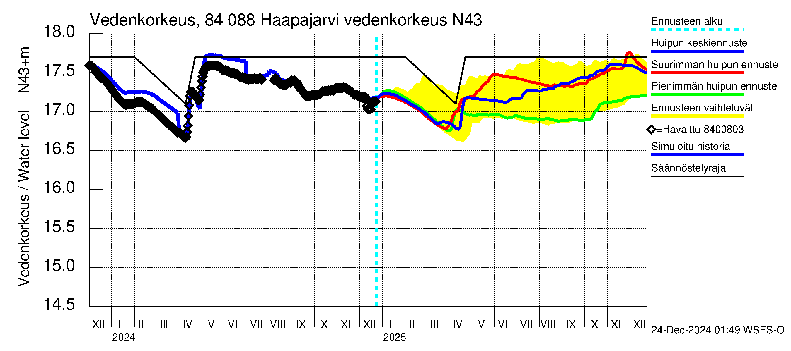 Perämeren rannikkoalue - Haapajarvi: Vedenkorkeus II - huippujen keski- ja ääriennusteet