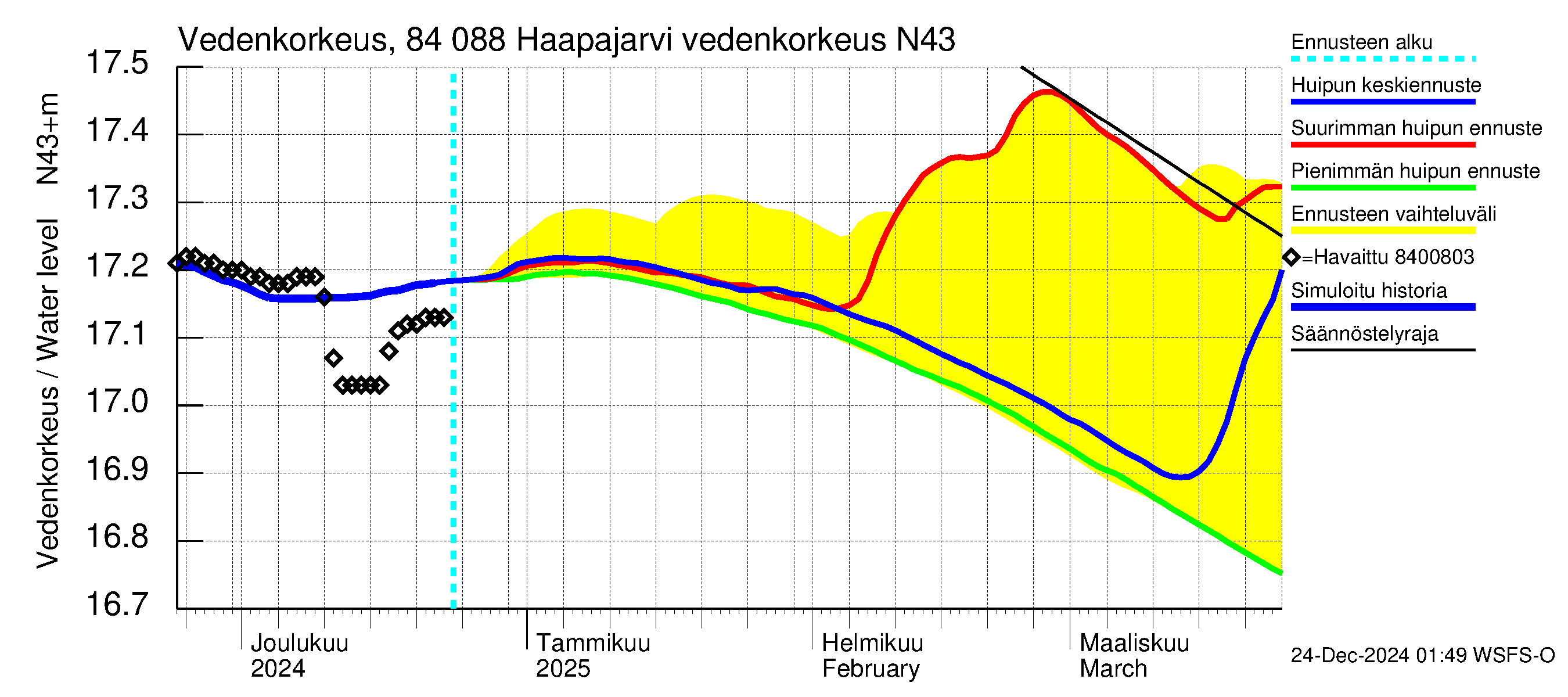 Perämeren rannikkoalue - Haapajarvi: Vedenkorkeus II - huippujen keski- ja ääriennusteet