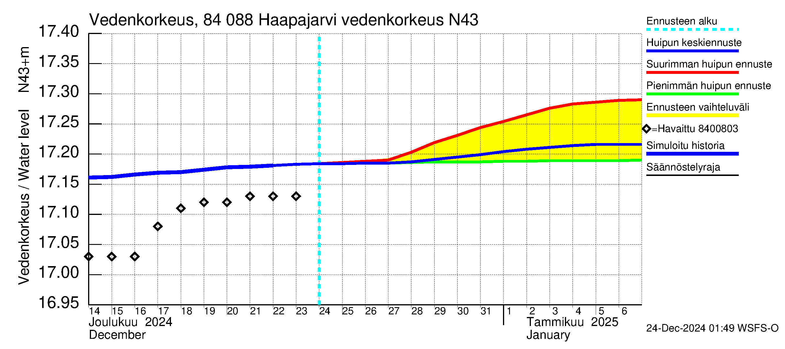 Perämeren rannikkoalue - Haapajarvi: Vedenkorkeus II - huippujen keski- ja ääriennusteet