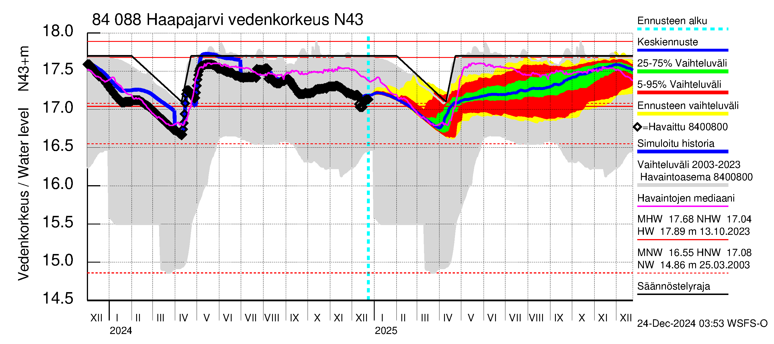 Perämeren rannikkoalue - Haapajarvi: Vedenkorkeus - jakaumaennuste