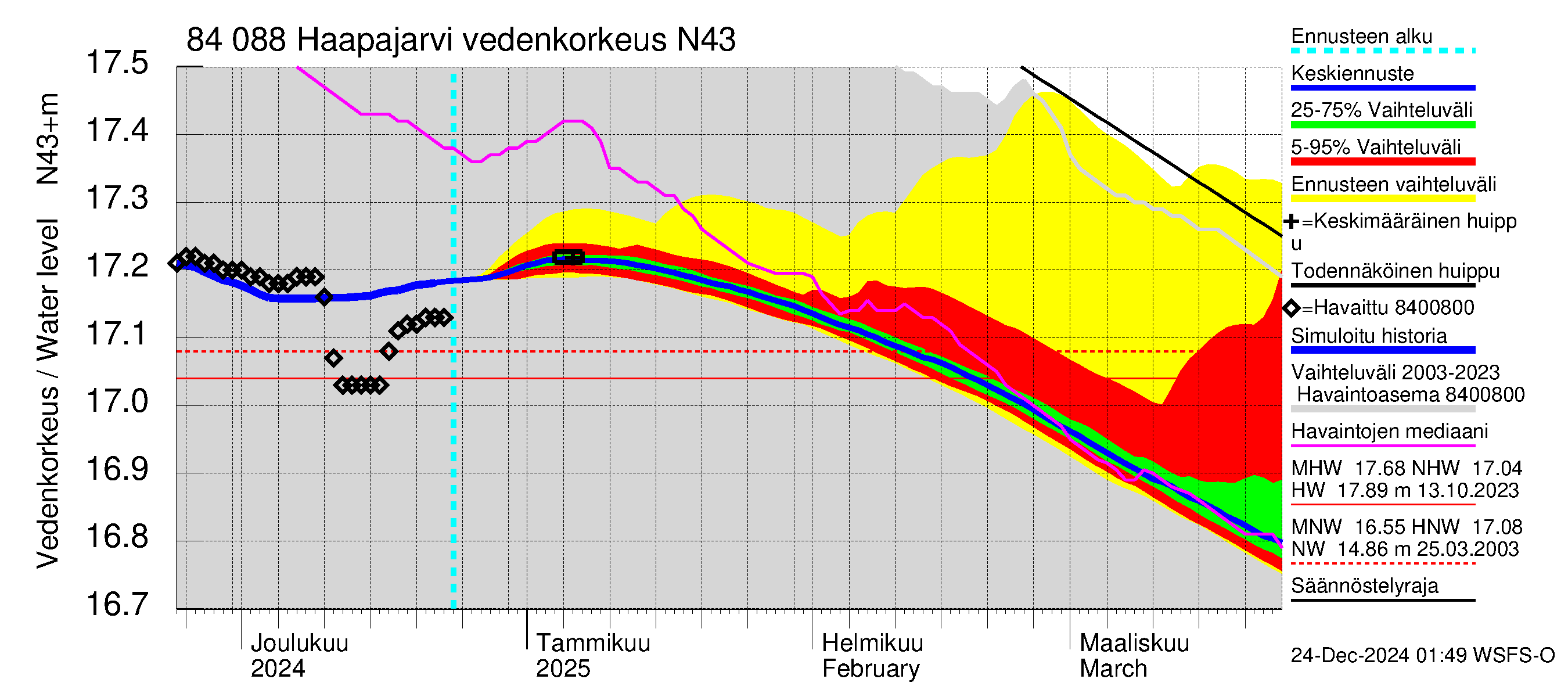 Perämeren rannikkoalue - Haapajarvi: Vedenkorkeus - jakaumaennuste