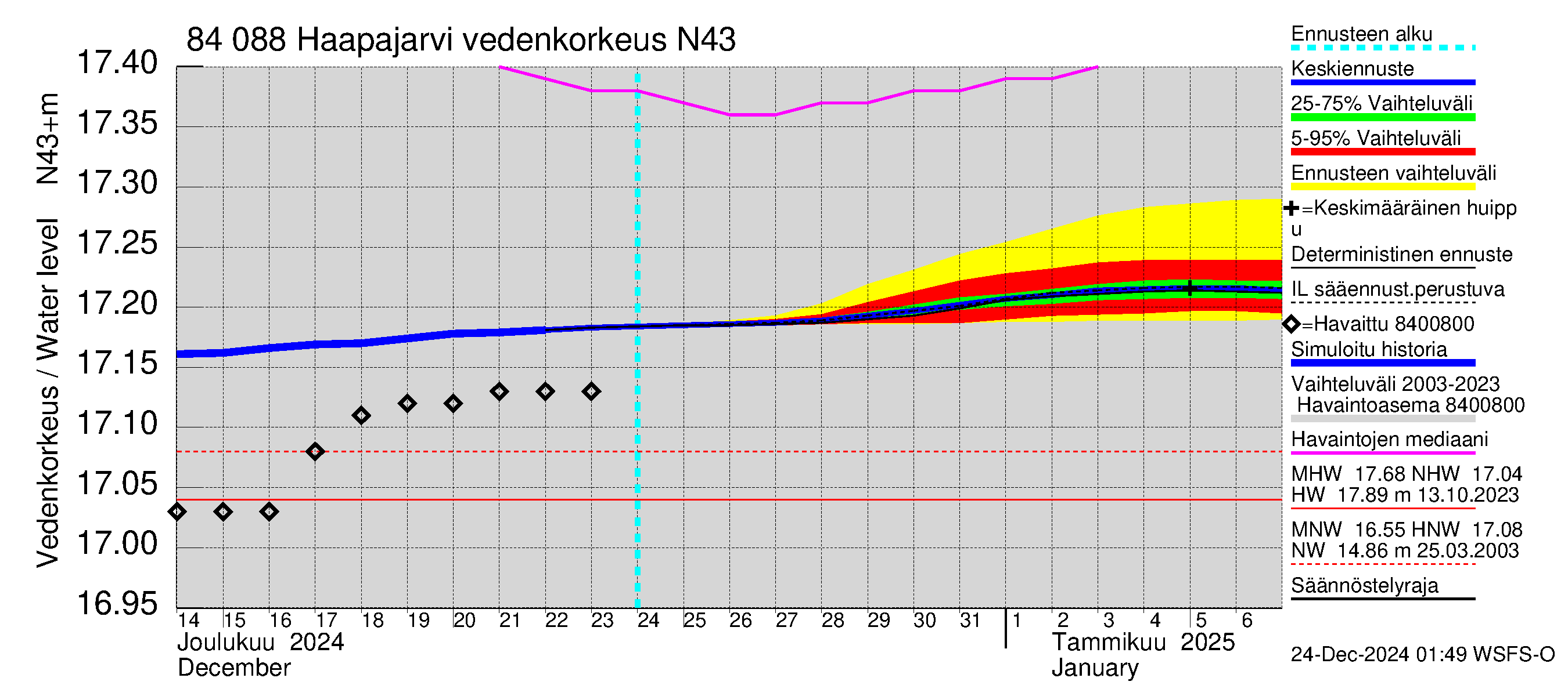 Perämeren rannikkoalue - Haapajarvi: Vedenkorkeus - jakaumaennuste