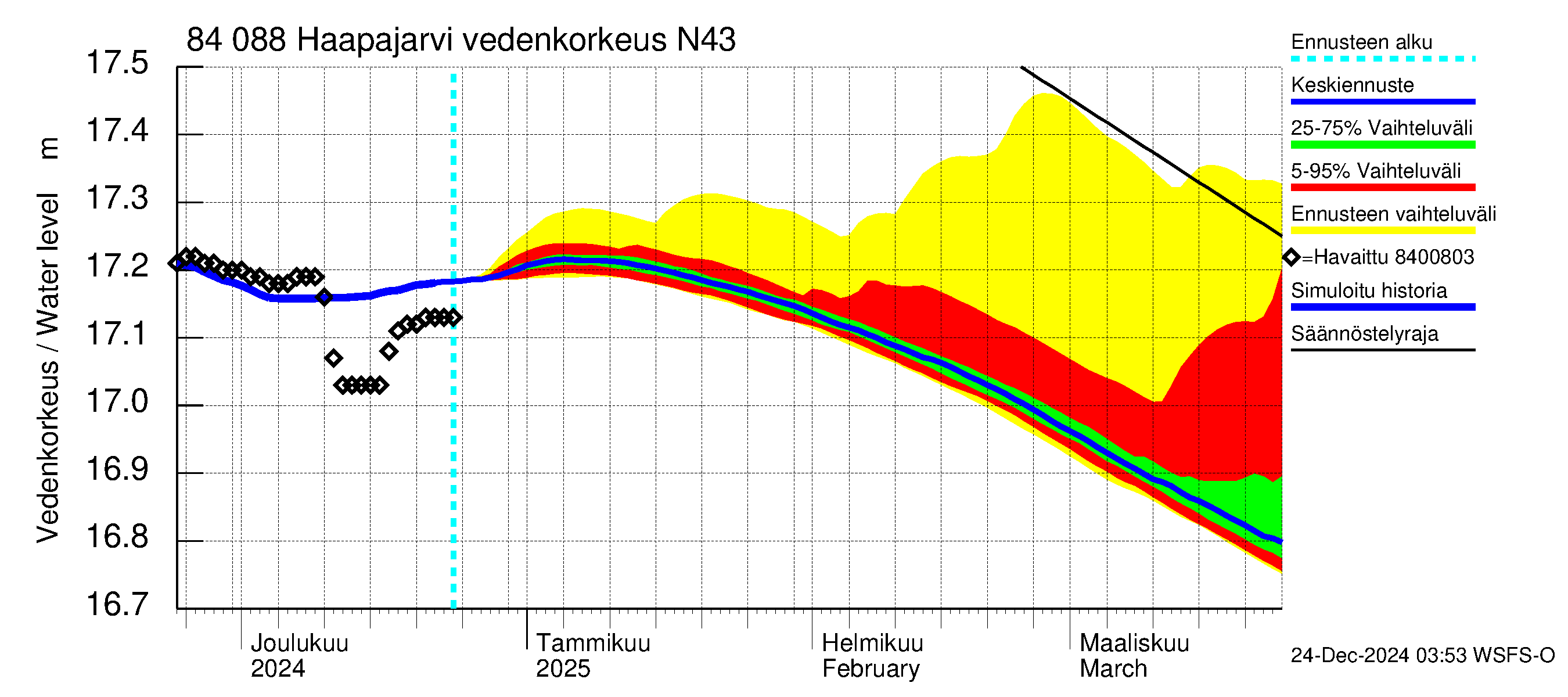 Perämeren rannikkoalue - Haapajarvi: Vedenkorkeus II - jakaumaennuste