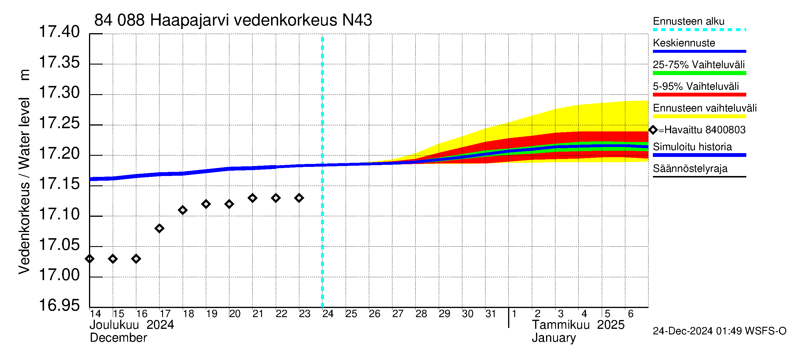 Perämeren rannikkoalue - Haapajarvi: Vedenkorkeus II - jakaumaennuste