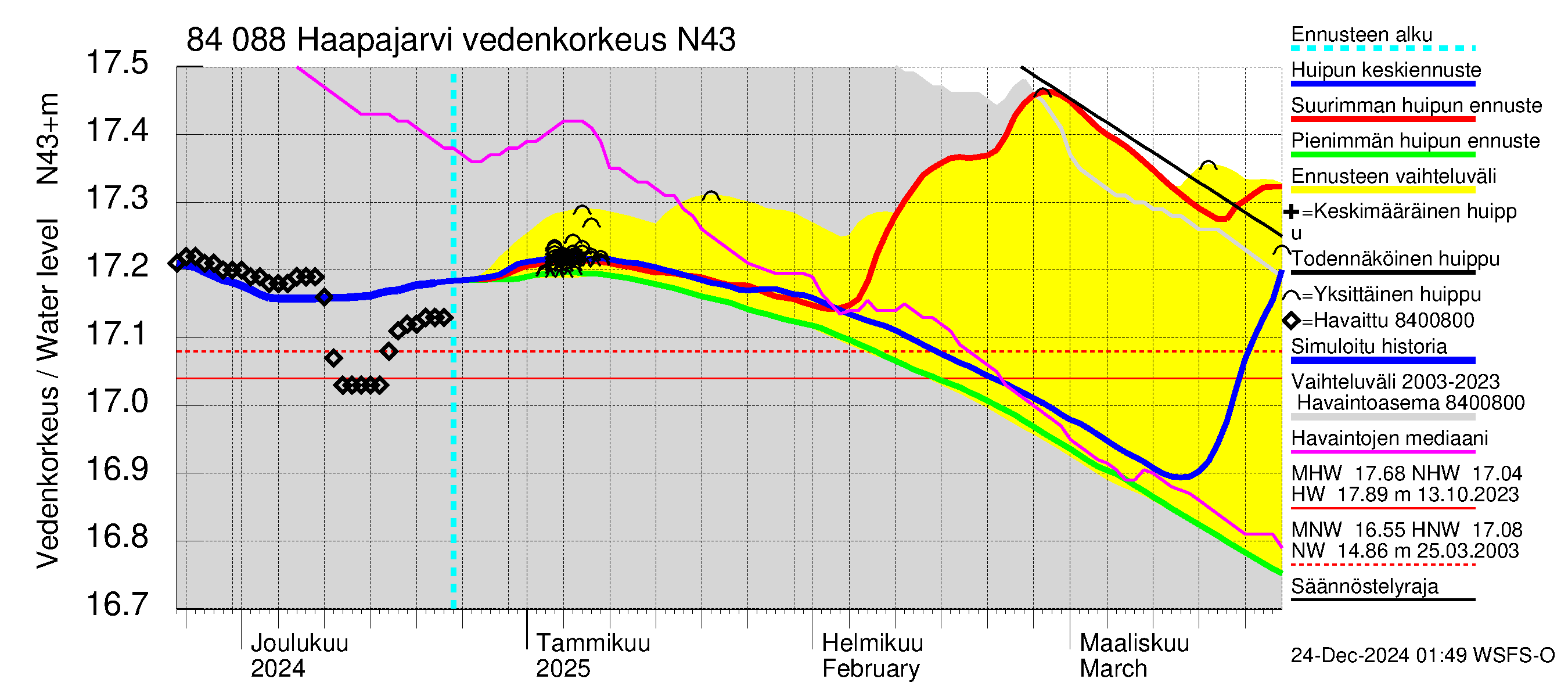 Perämeren rannikkoalue - Haapajarvi: Vedenkorkeus - huippujen keski- ja ääriennusteet