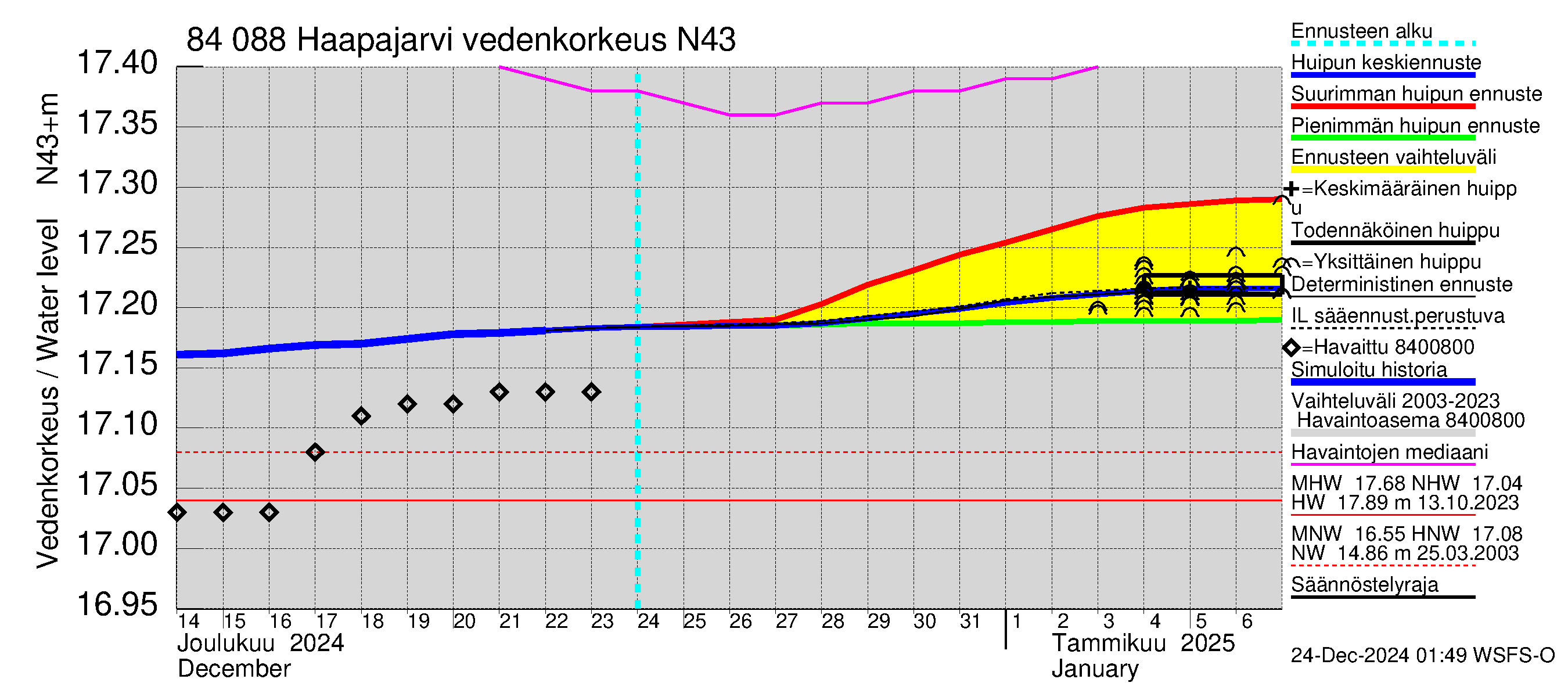 Perämeren rannikkoalue - Haapajarvi: Vedenkorkeus - huippujen keski- ja ääriennusteet