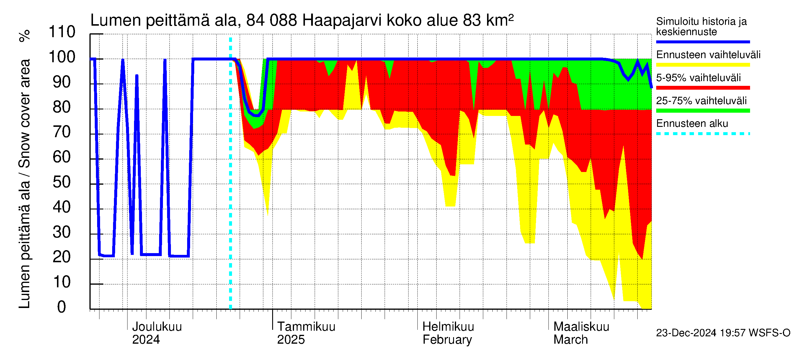 Perämeren rannikkoalue - Haapajarvi: Lumen peittämä ala