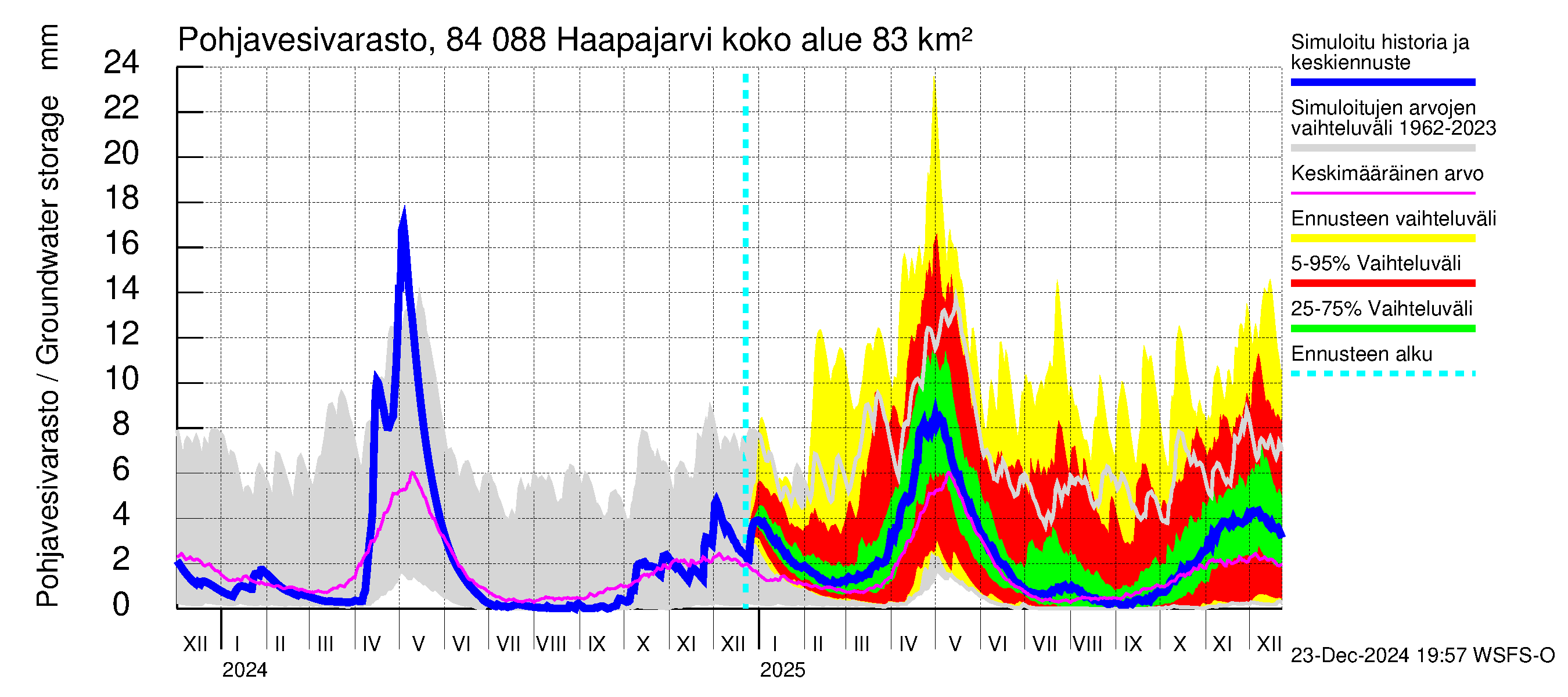 Perämeren rannikkoalue - Haapajarvi: Pohjavesivarasto