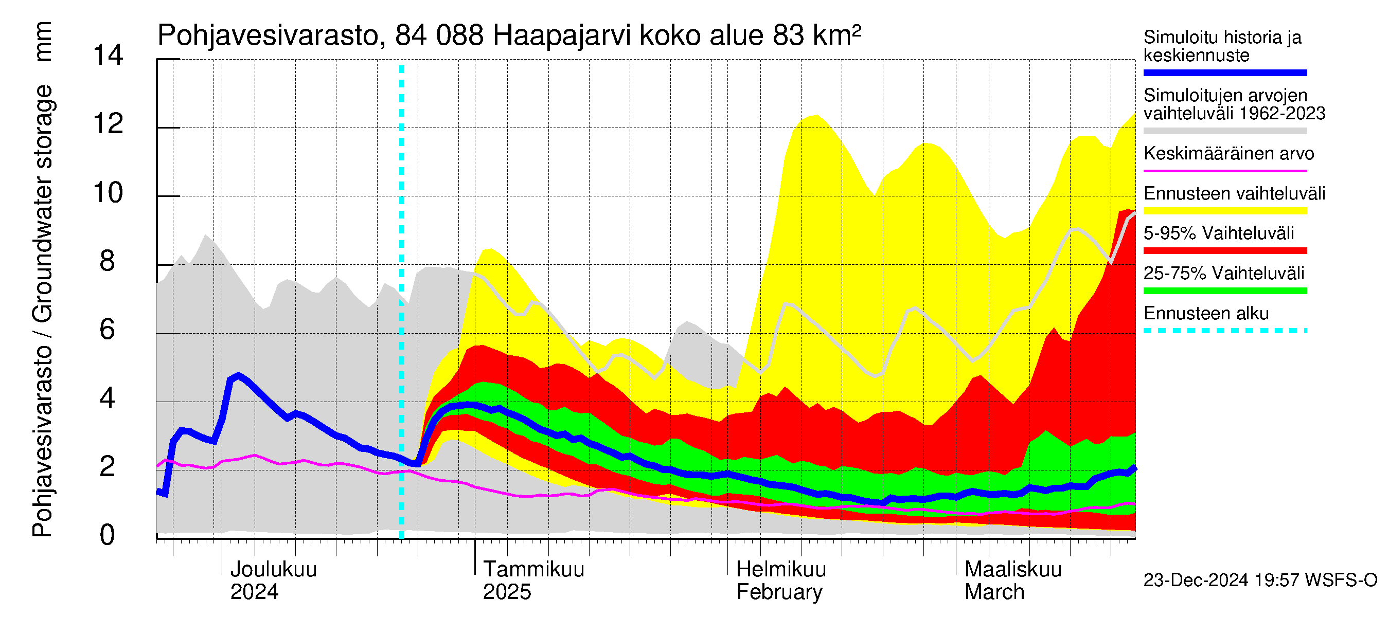 Perämeren rannikkoalue - Haapajarvi: Pohjavesivarasto