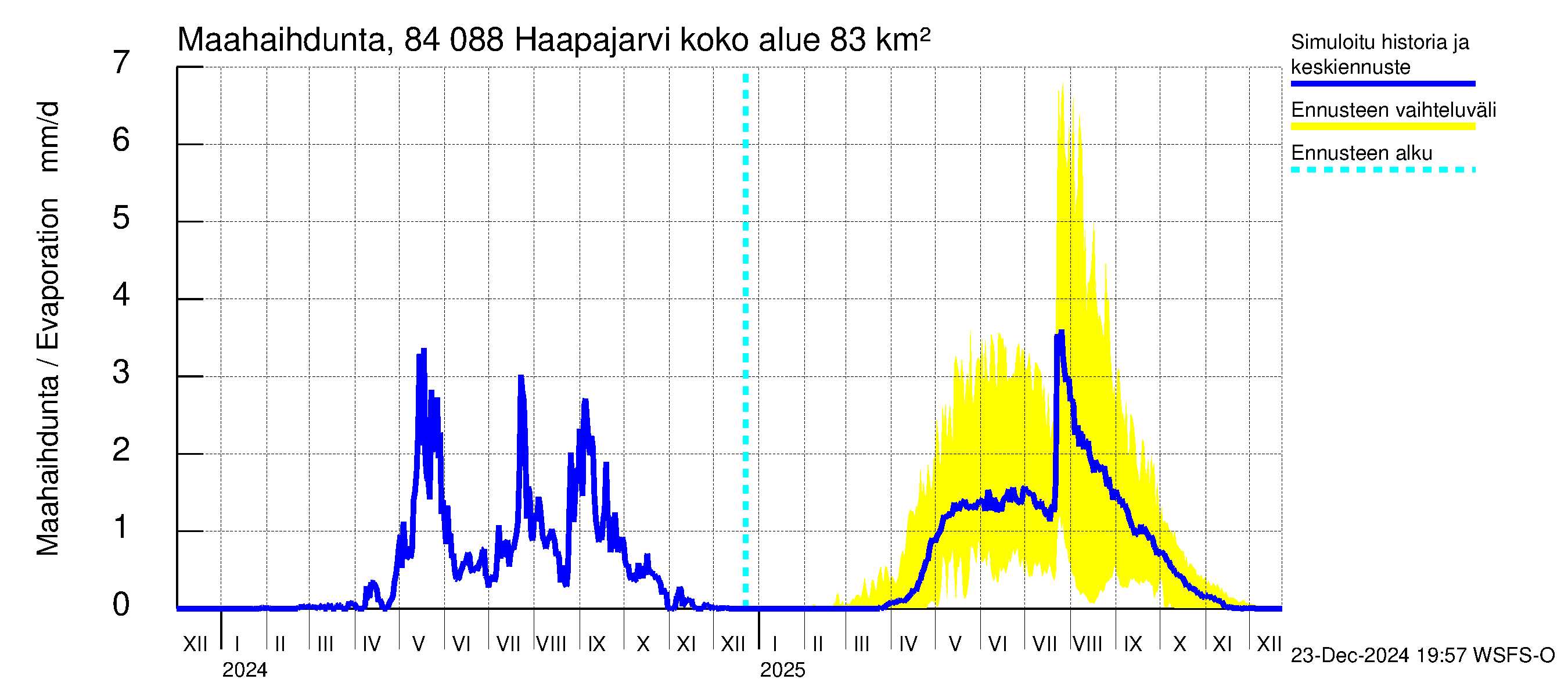 Perämeren rannikkoalue - Haapajarvi: Haihdunta maa-alueelta