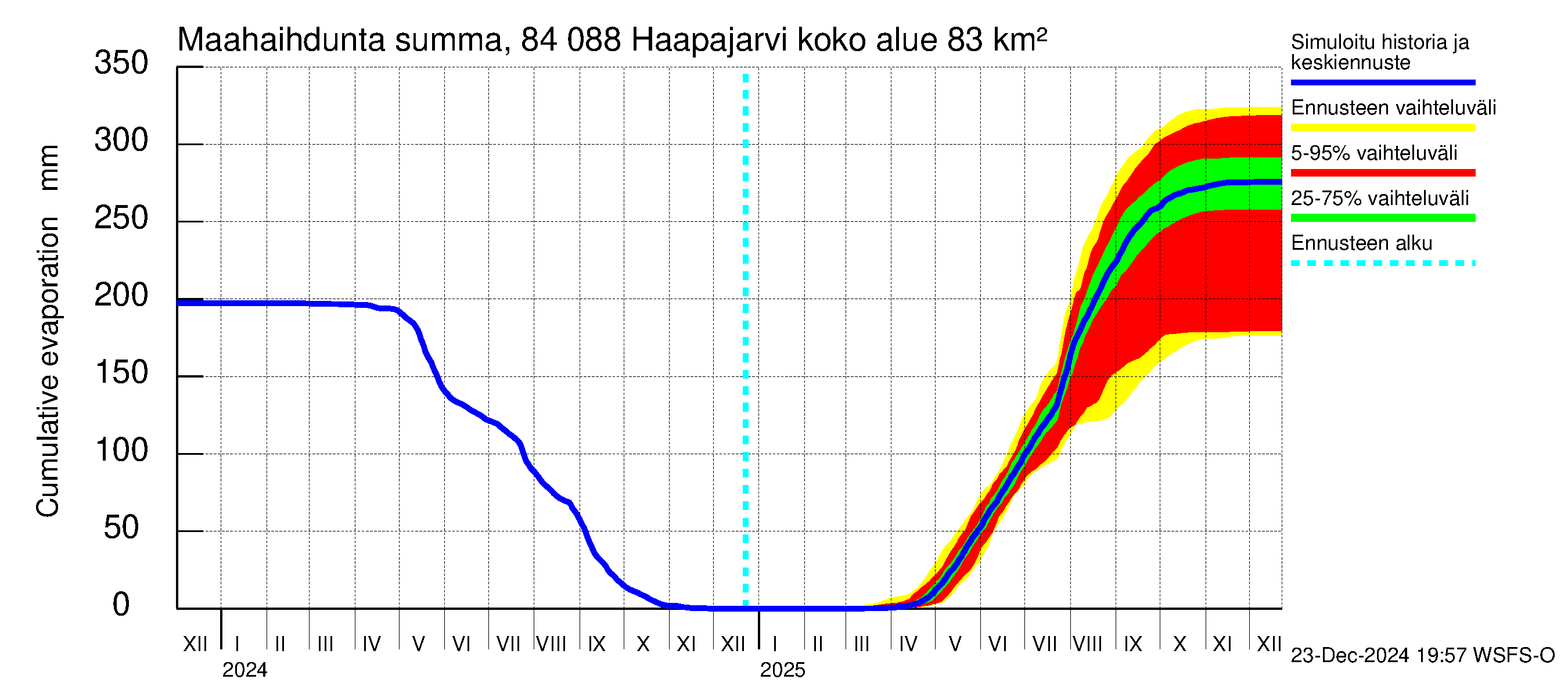 Perämeren rannikkoalue - Haapajarvi: Haihdunta maa-alueelta - summa