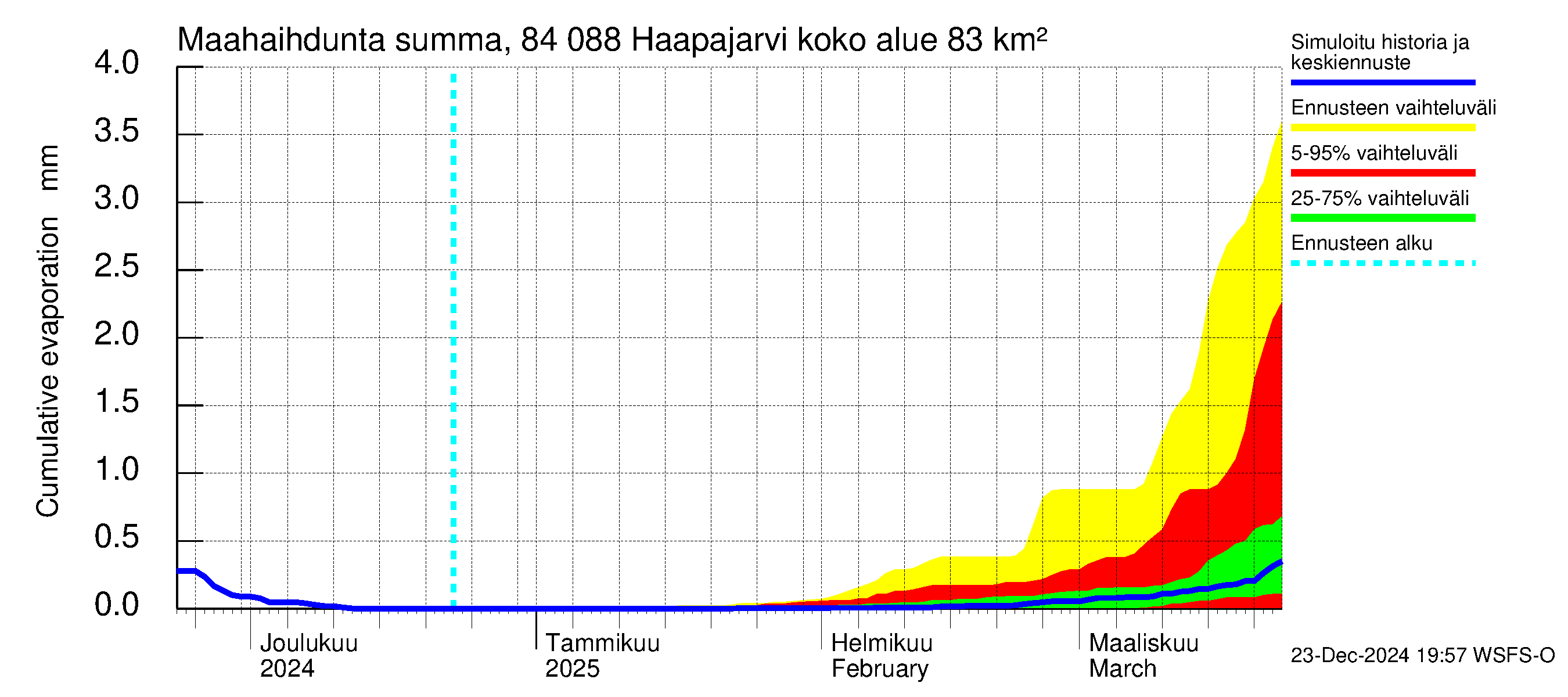 Perämeren rannikkoalue - Haapajarvi: Haihdunta maa-alueelta - summa