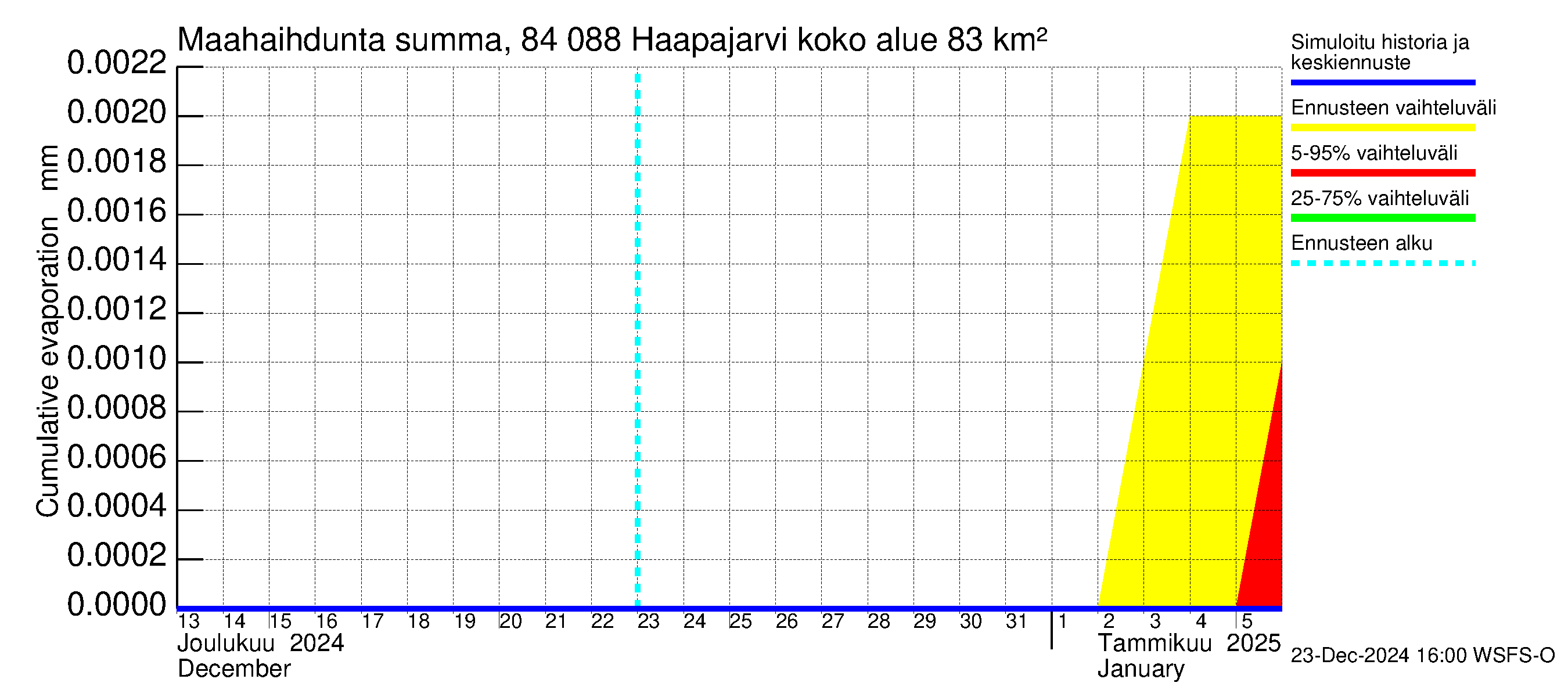 Perämeren rannikkoalue - Haapajarvi: Haihdunta maa-alueelta - summa