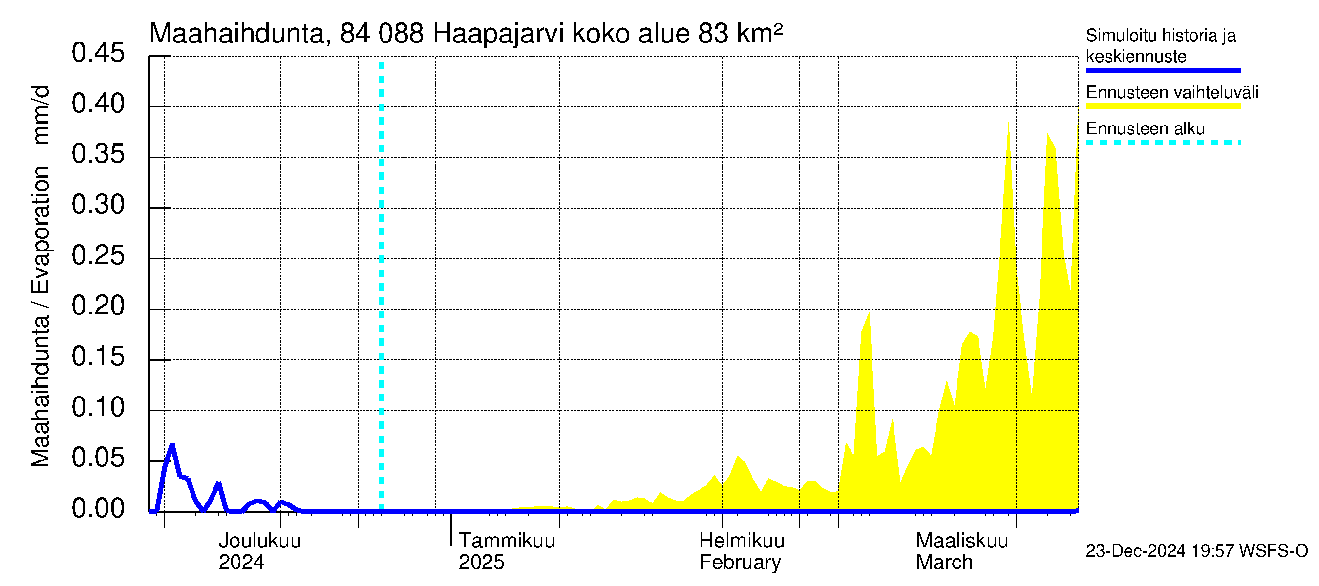 Perämeren rannikkoalue - Haapajarvi: Haihdunta maa-alueelta