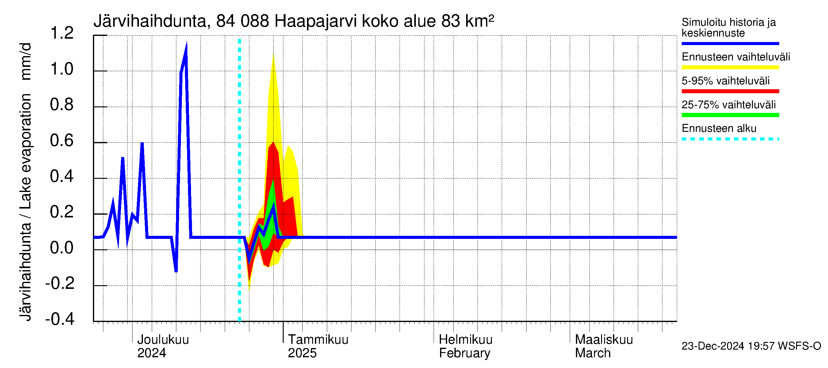 Perämeren rannikkoalue - Haapajarvi: Järvihaihdunta