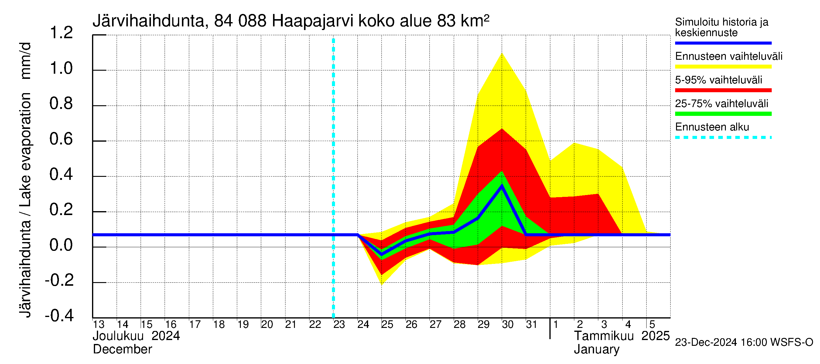 Perämeren rannikkoalue - Haapajarvi: Järvihaihdunta