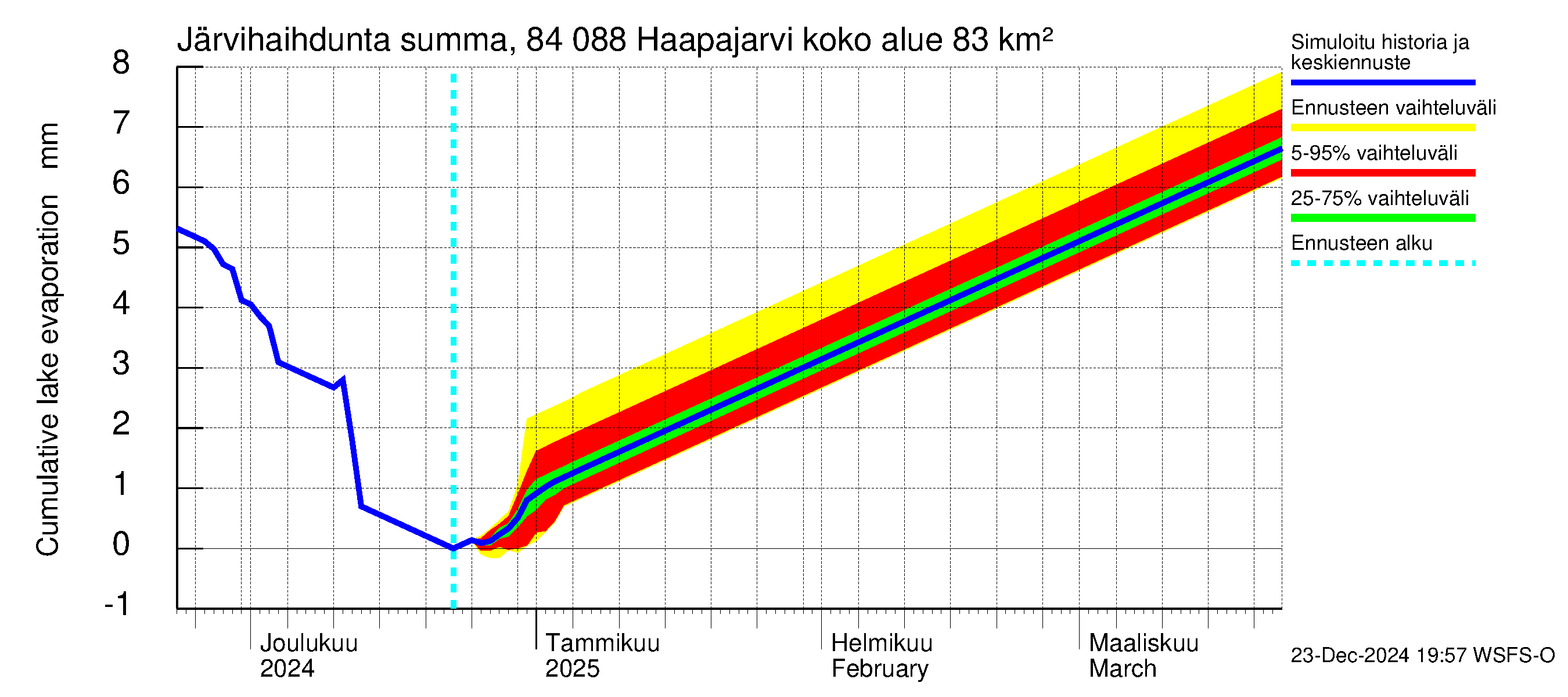 Perämeren rannikkoalue - Haapajarvi: Järvihaihdunta - summa