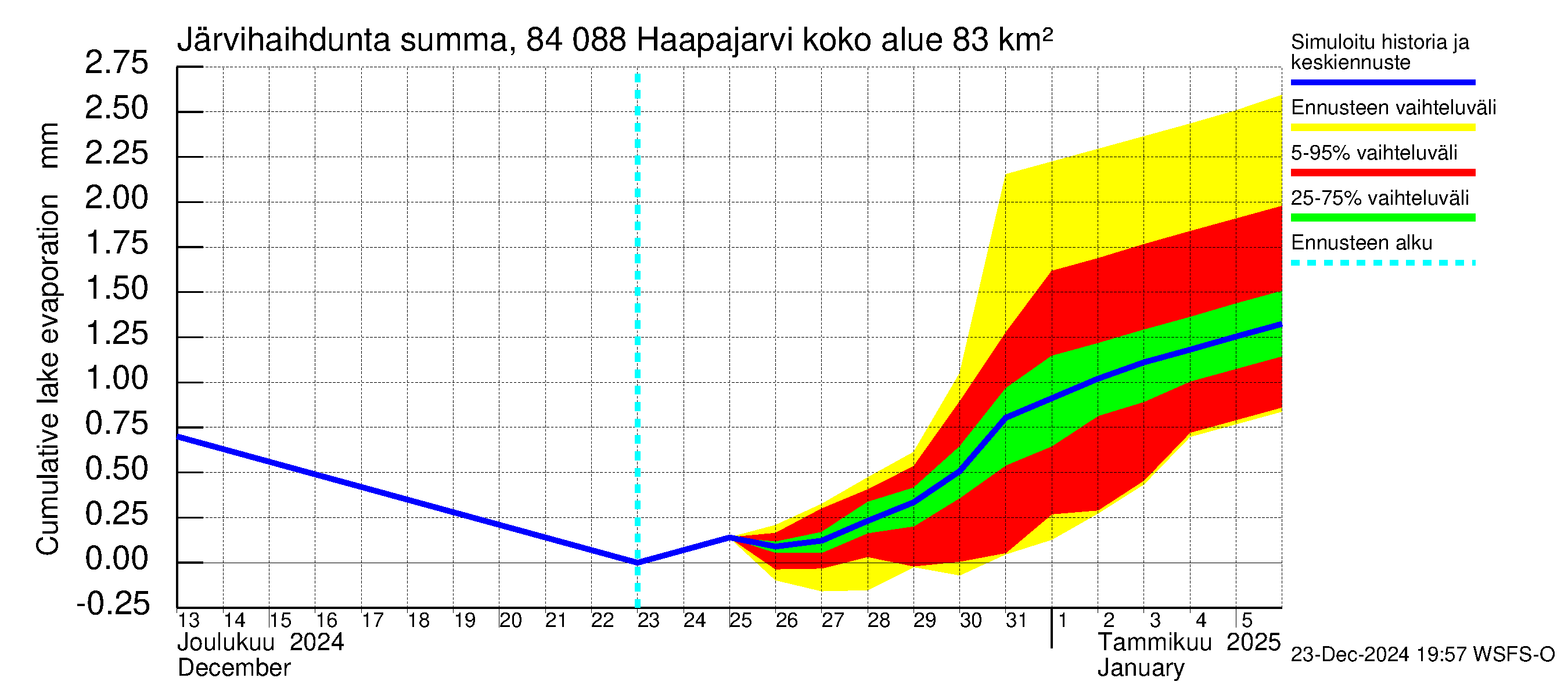 Perämeren rannikkoalue - Haapajarvi: Järvihaihdunta - summa